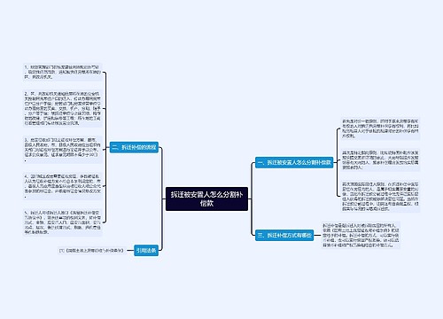 拆迁被安置人怎么分割补偿款