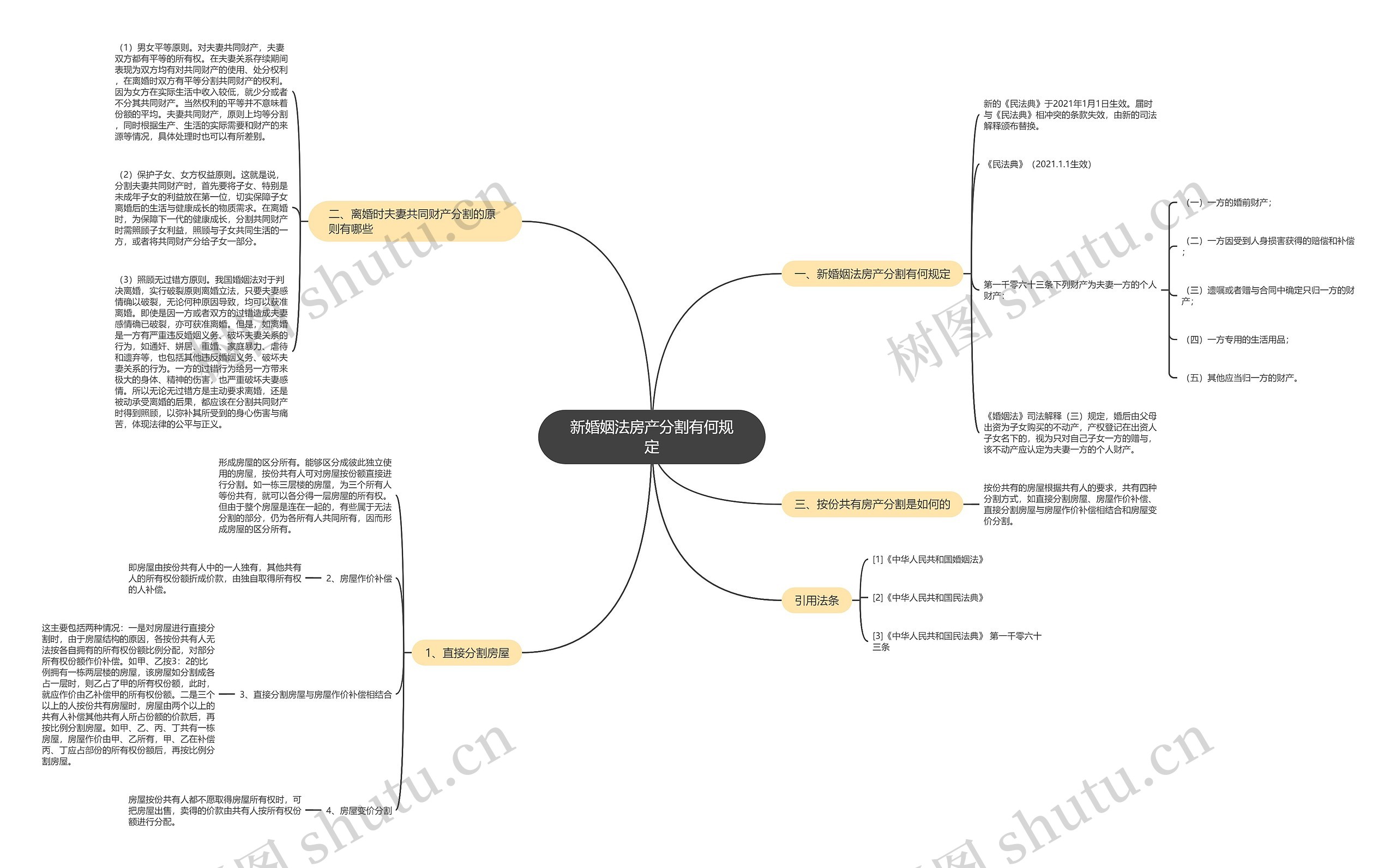 新婚姻法房产分割有何规定思维导图
