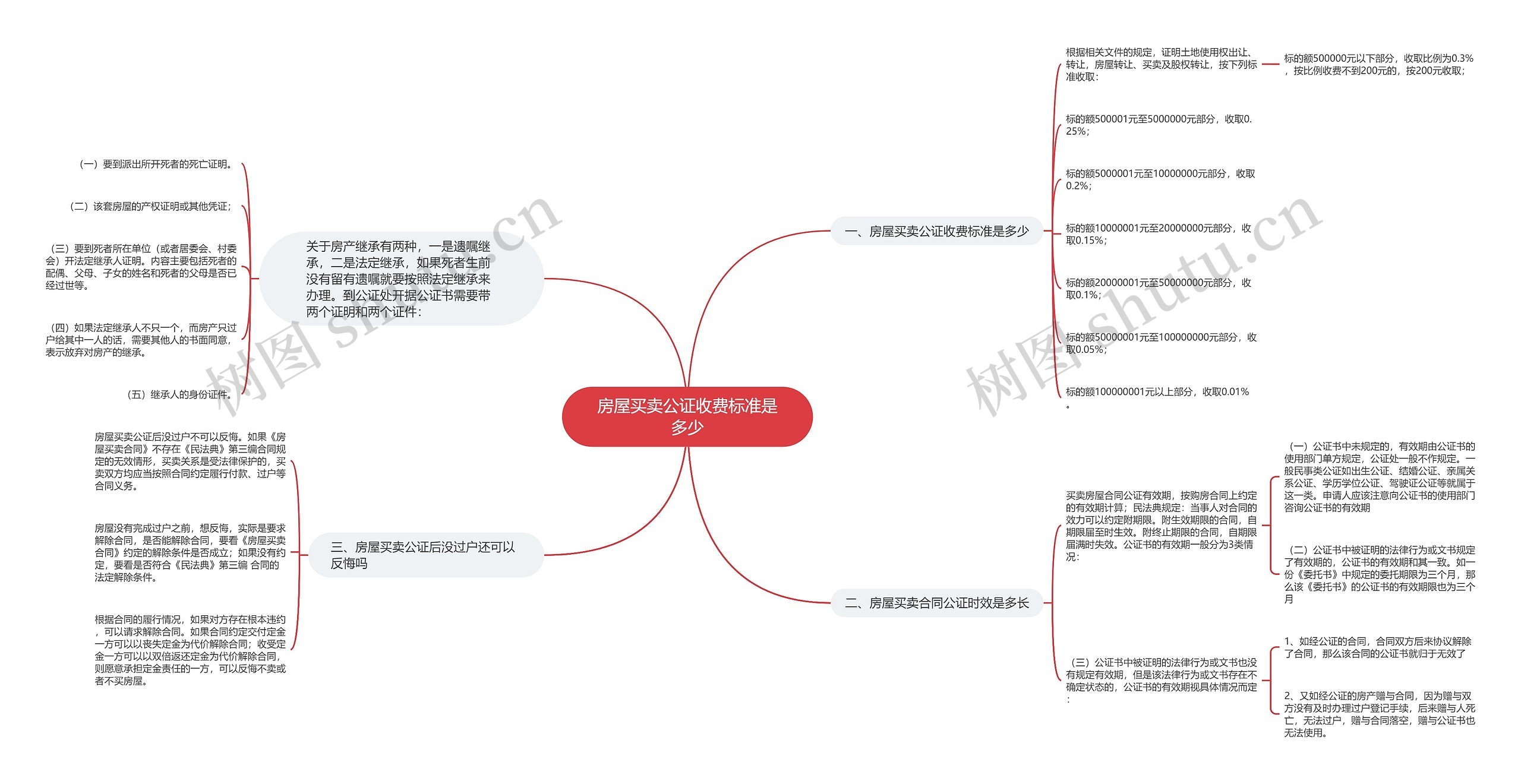 房屋买卖公证收费标准是多少思维导图