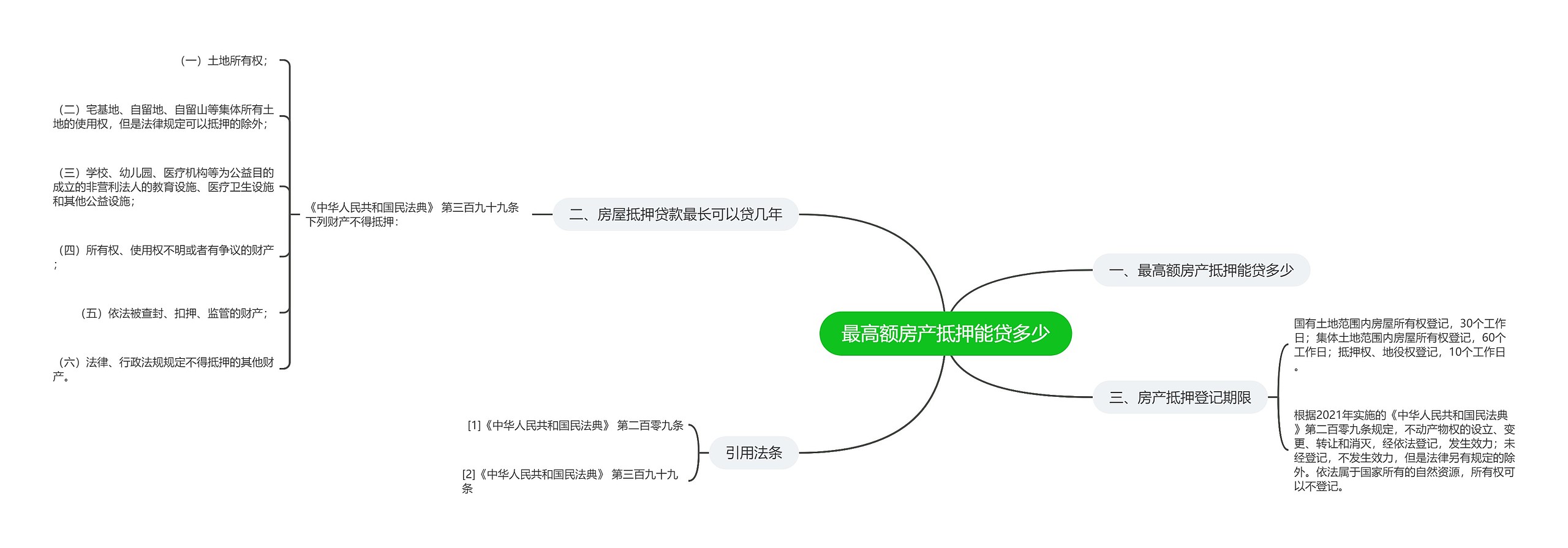 最高额房产抵押能贷多少