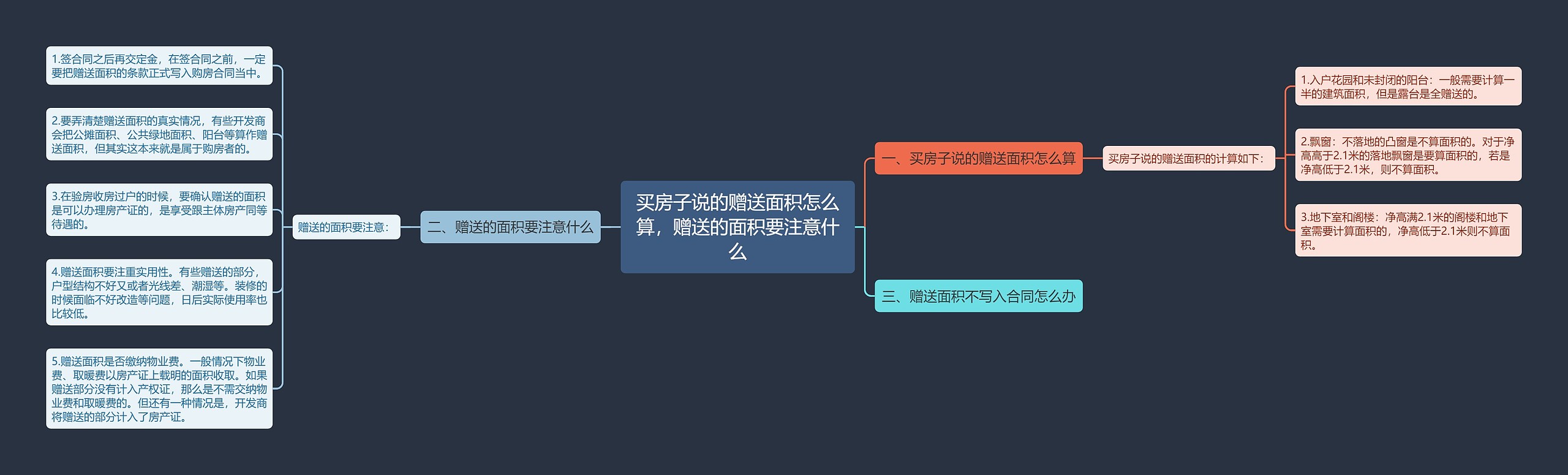 买房子说的赠送面积怎么算，赠送的面积要注意什么思维导图