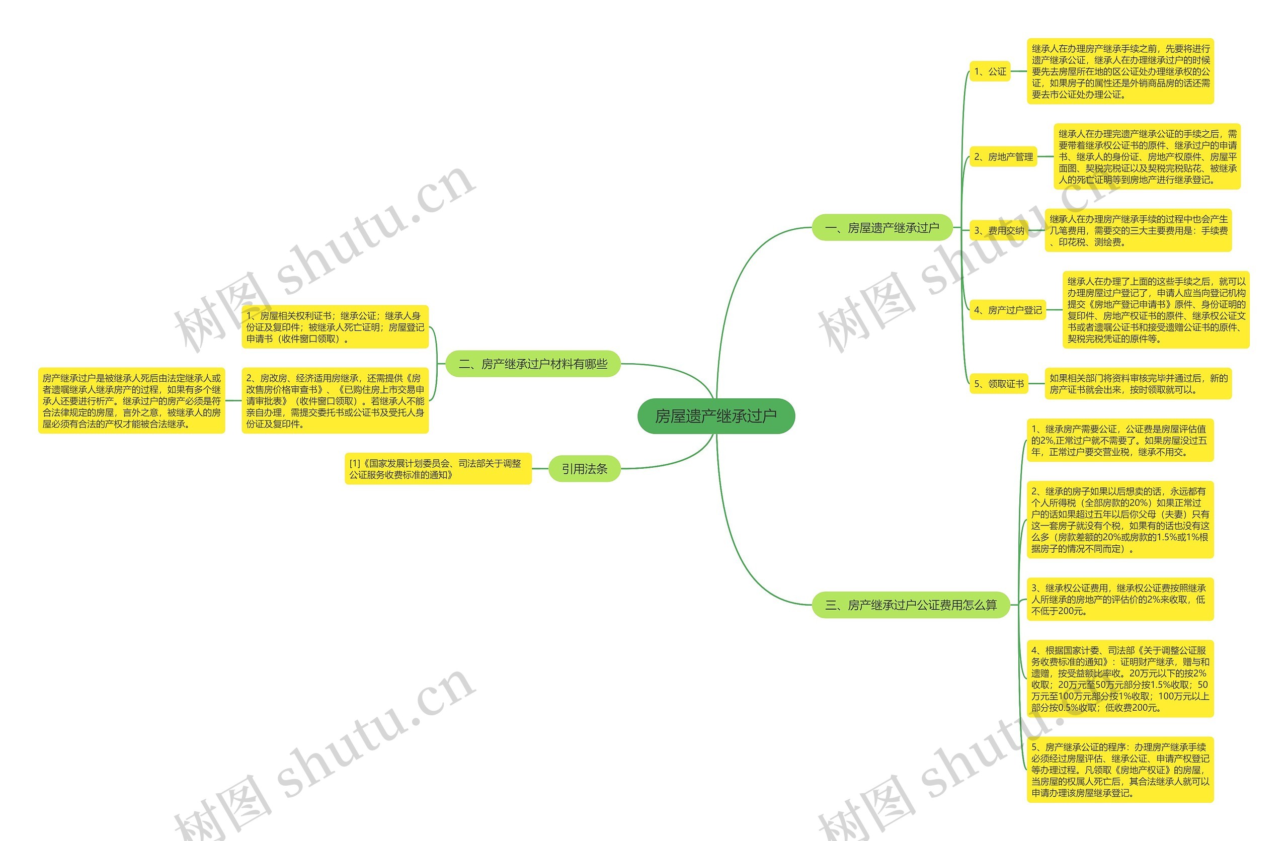 房屋遗产继承过户思维导图