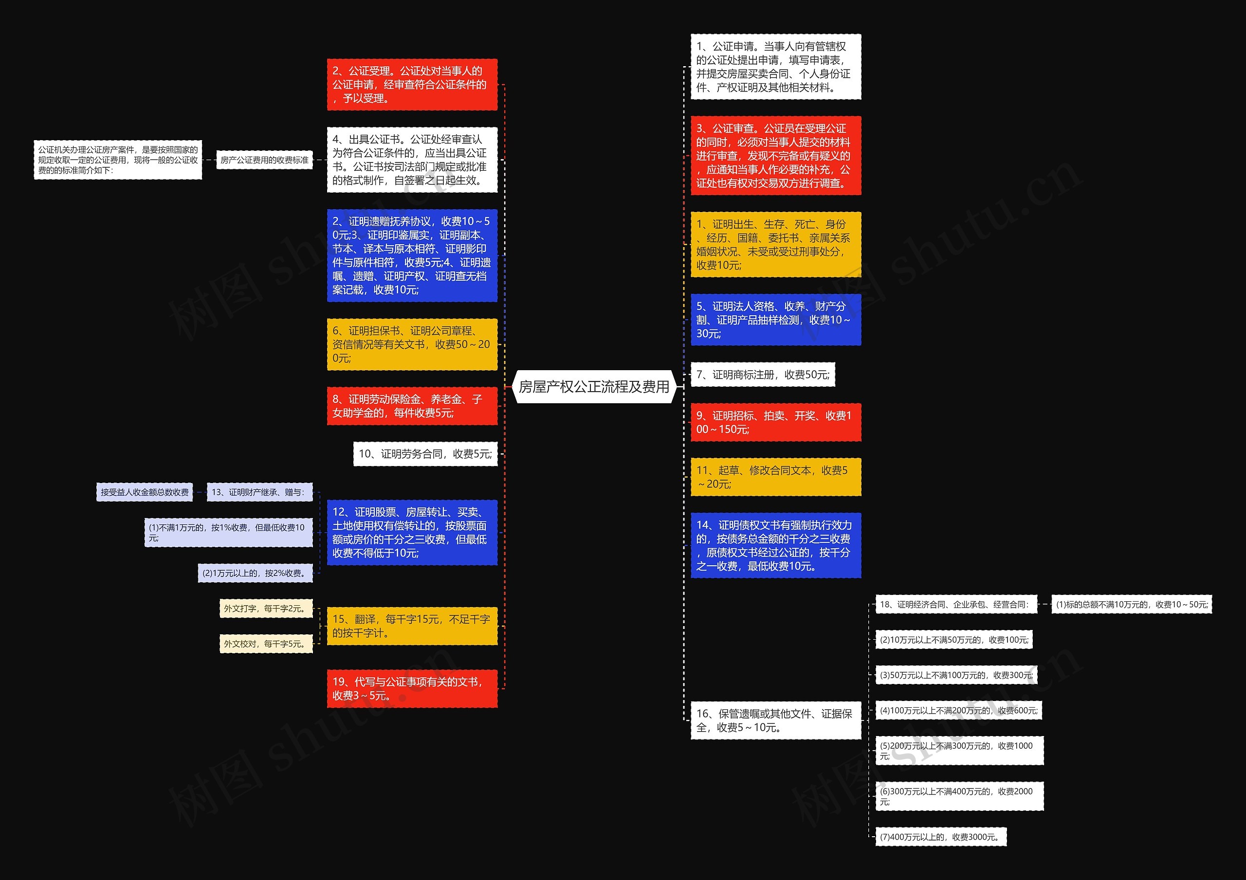 房屋产权公正流程及费用思维导图