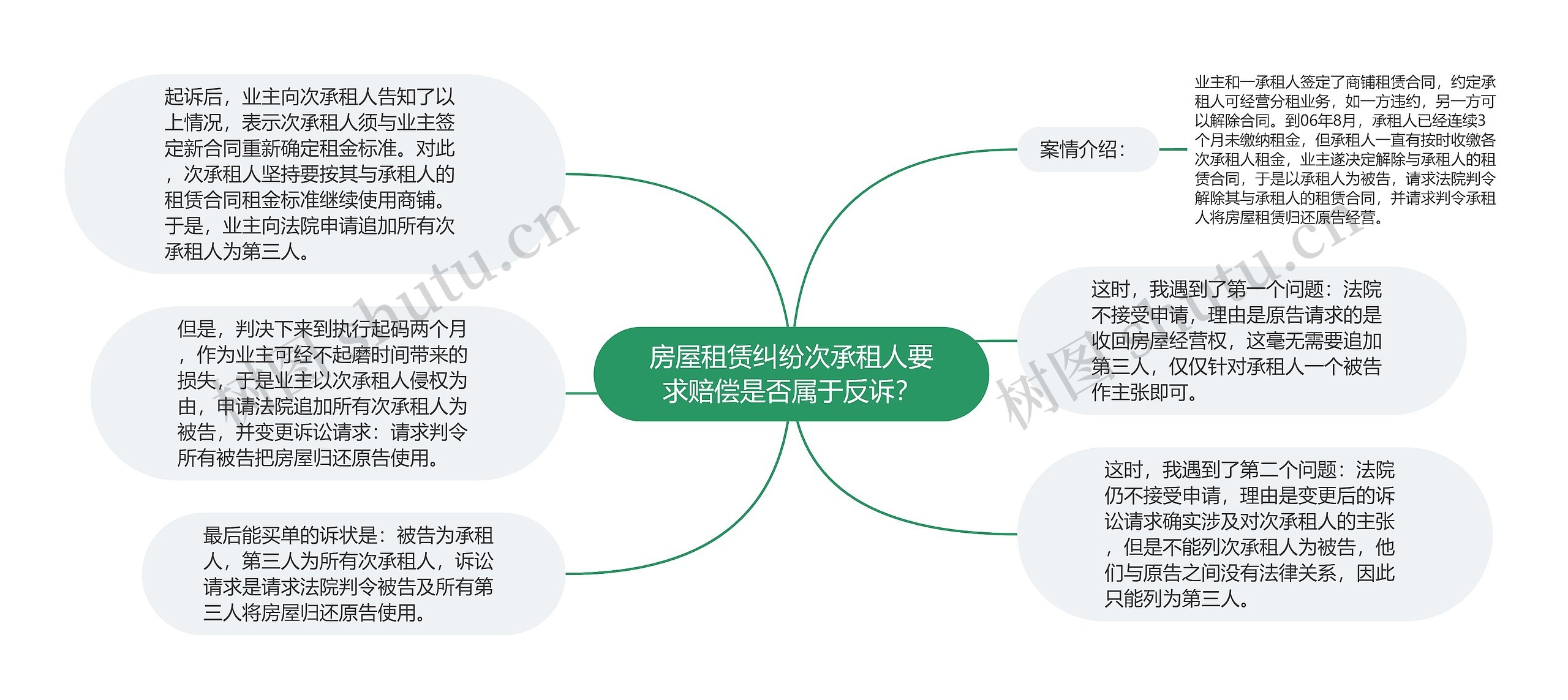 房屋租赁纠纷次承租人要求赔偿是否属于反诉？