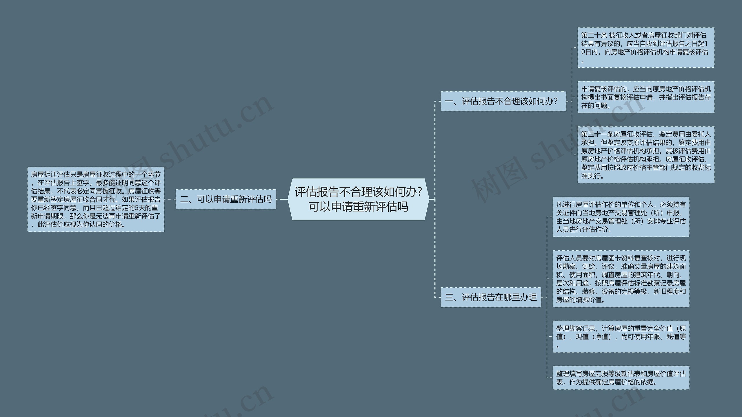 评估报告不合理该如何办?可以申请重新评估吗