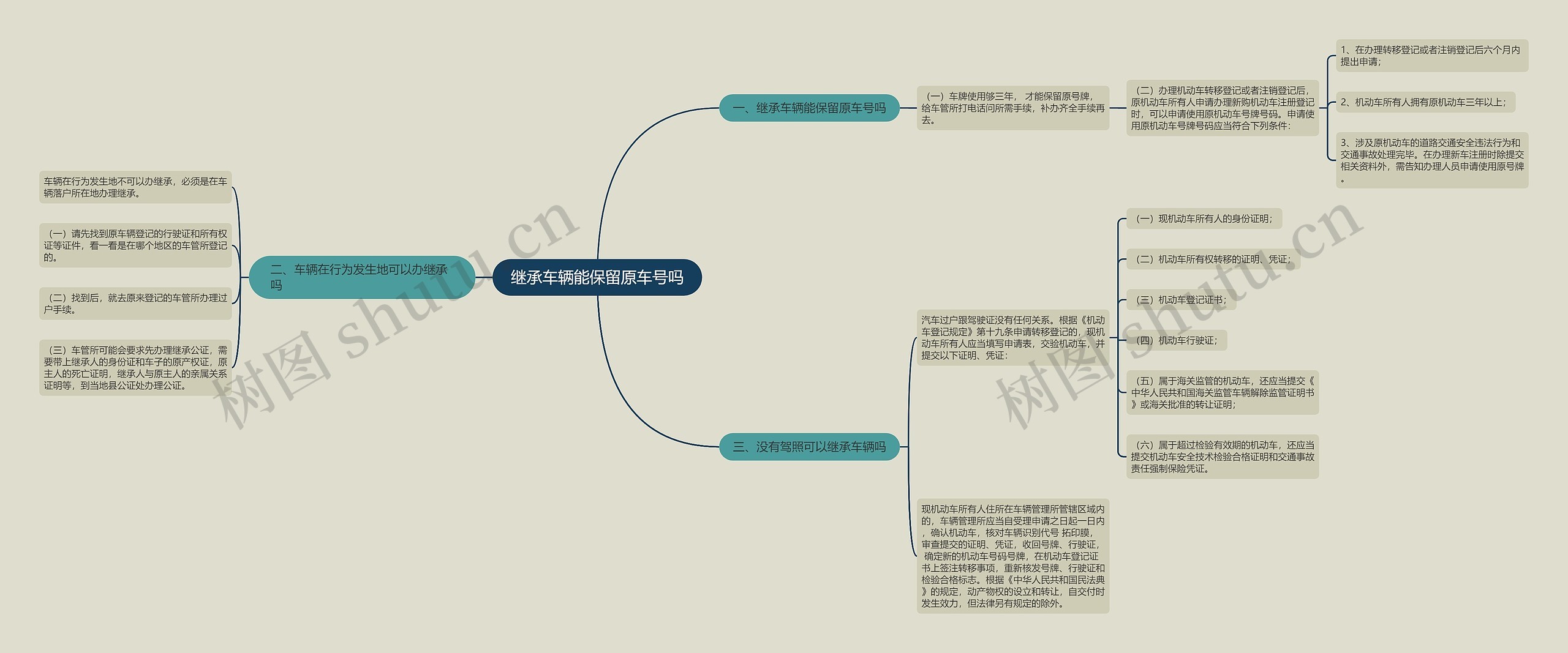 继承车辆能保留原车号吗思维导图