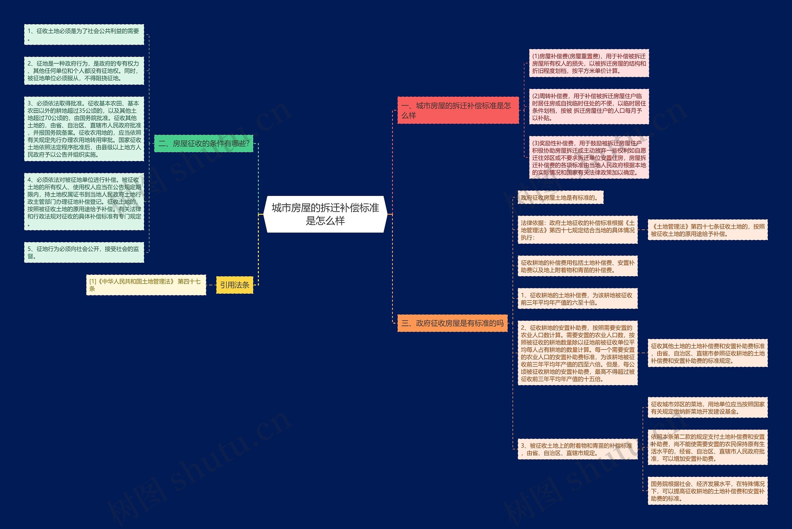 城市房屋的拆迁补偿标准是怎么样思维导图