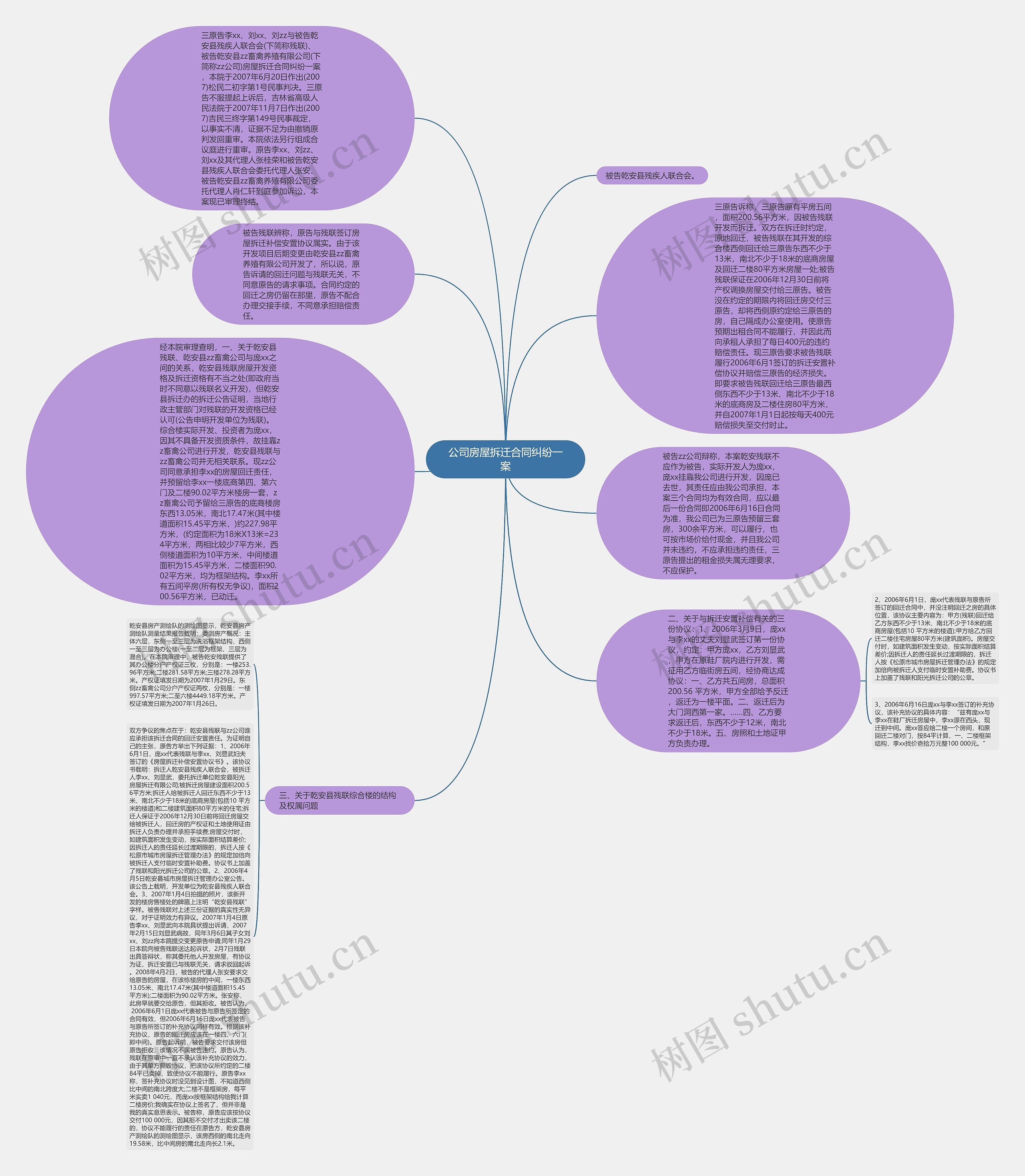公司房屋拆迁合同纠纷一案思维导图