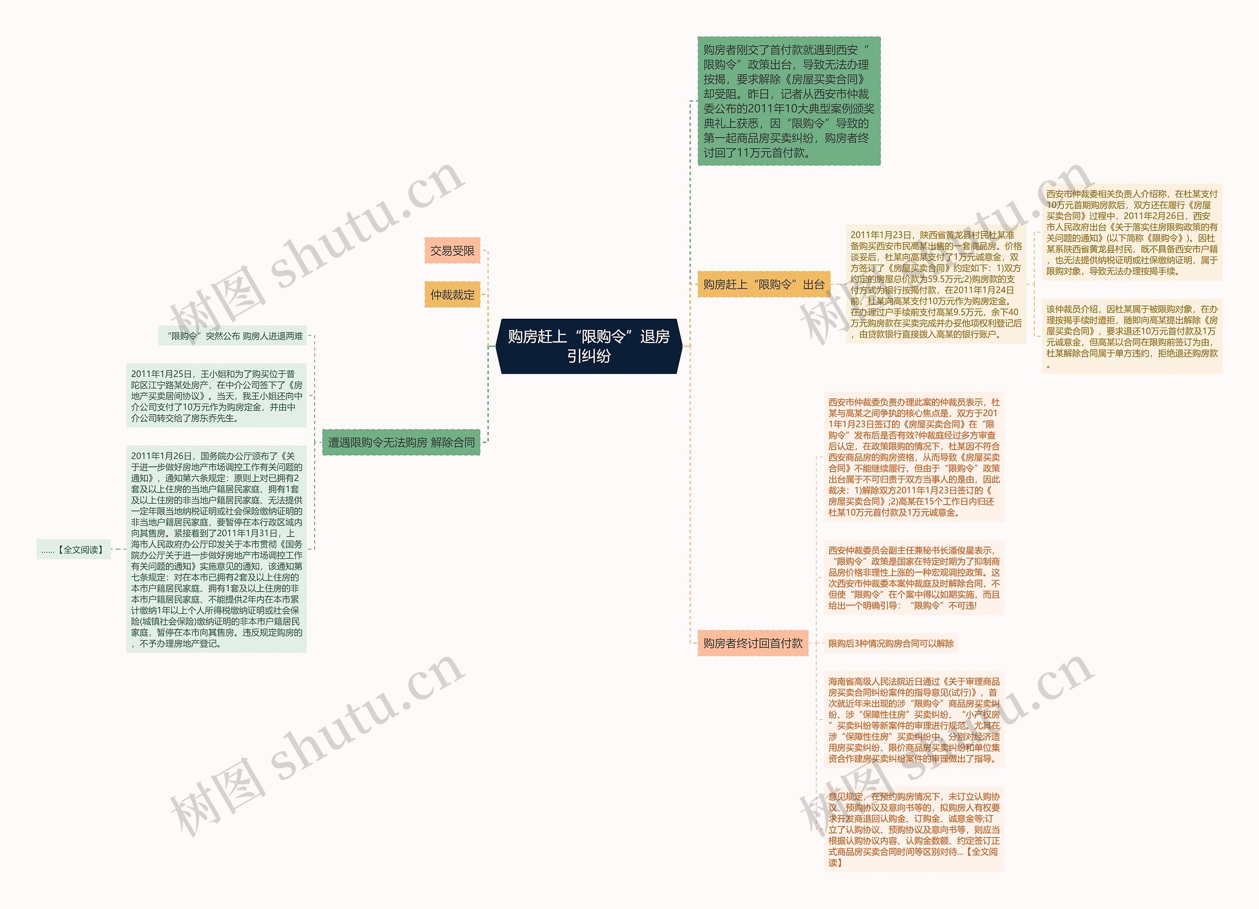 购房赶上“限购令”退房引纠纷思维导图