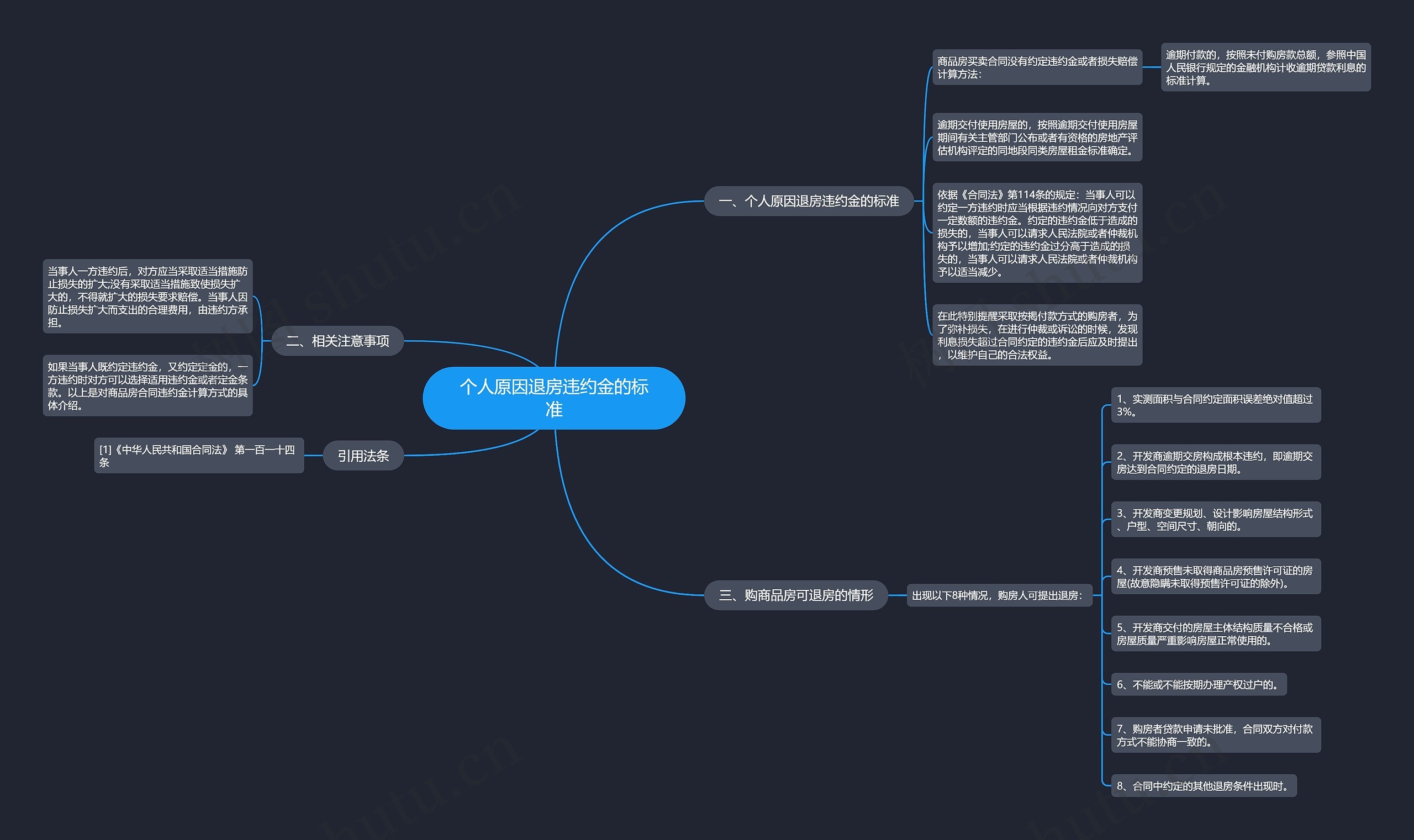 个人原因退房违约金的标准思维导图