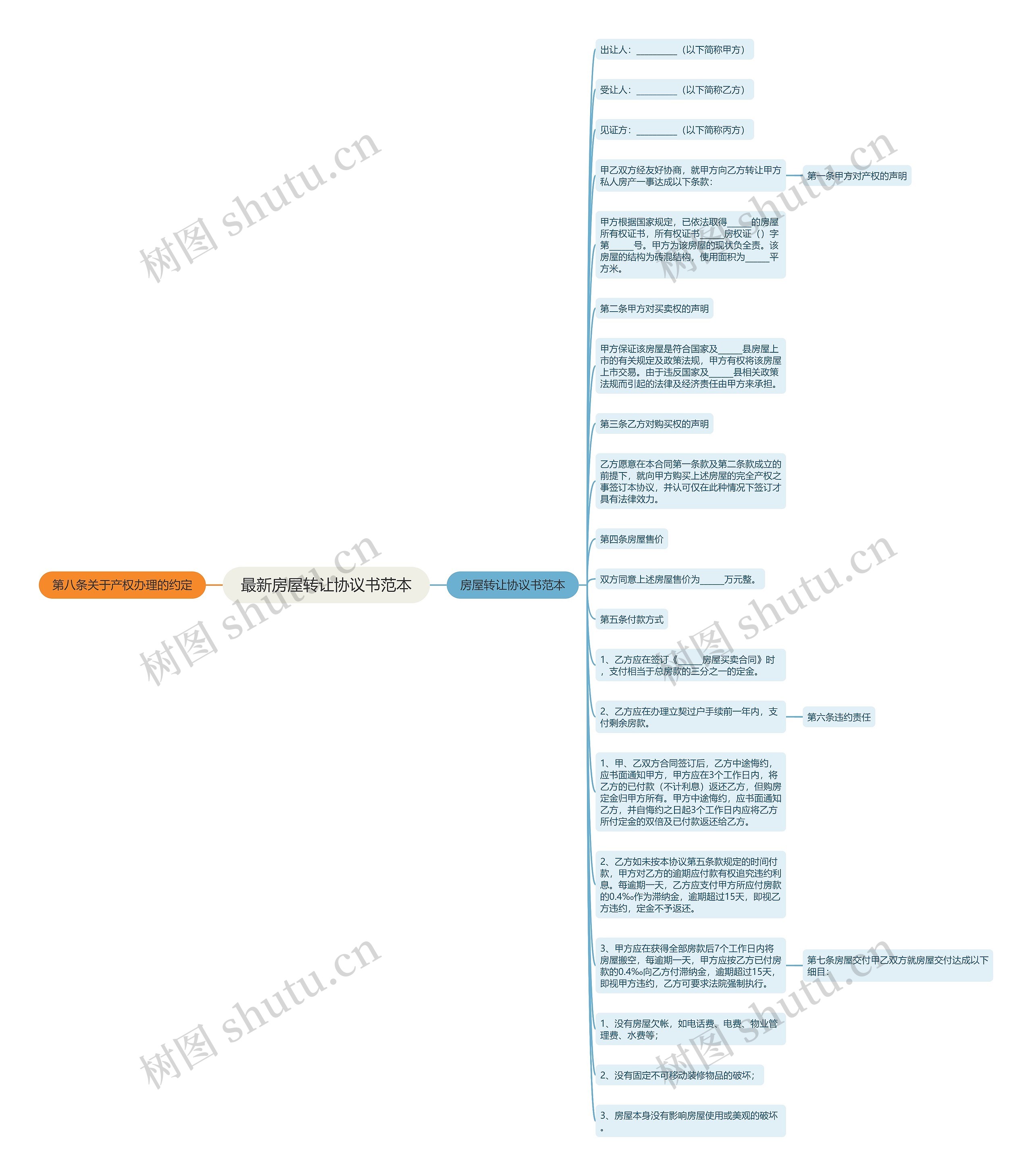 最新房屋转让协议书范本思维导图