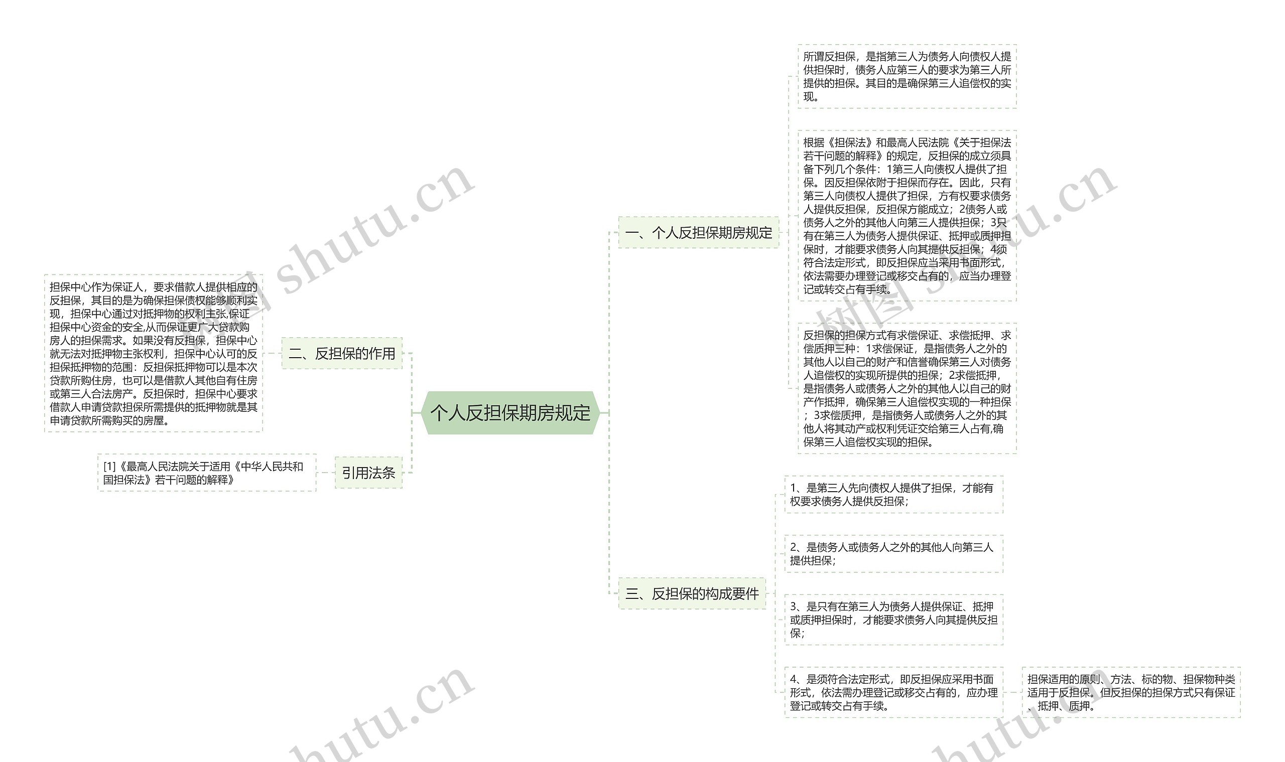 个人反担保期房规定思维导图