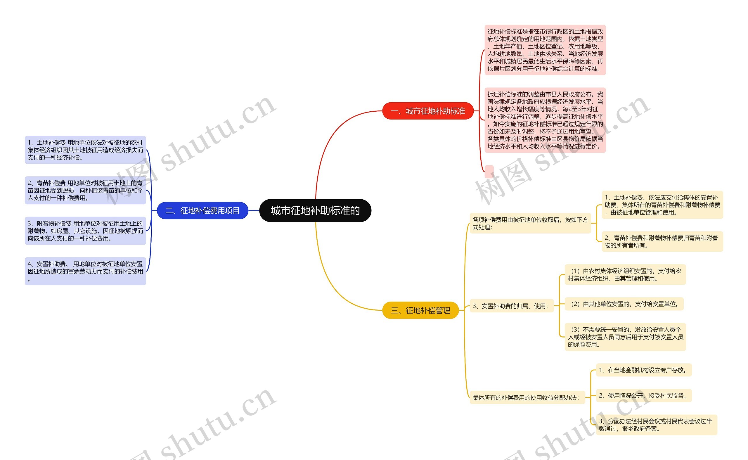 城市征地补助标准的思维导图