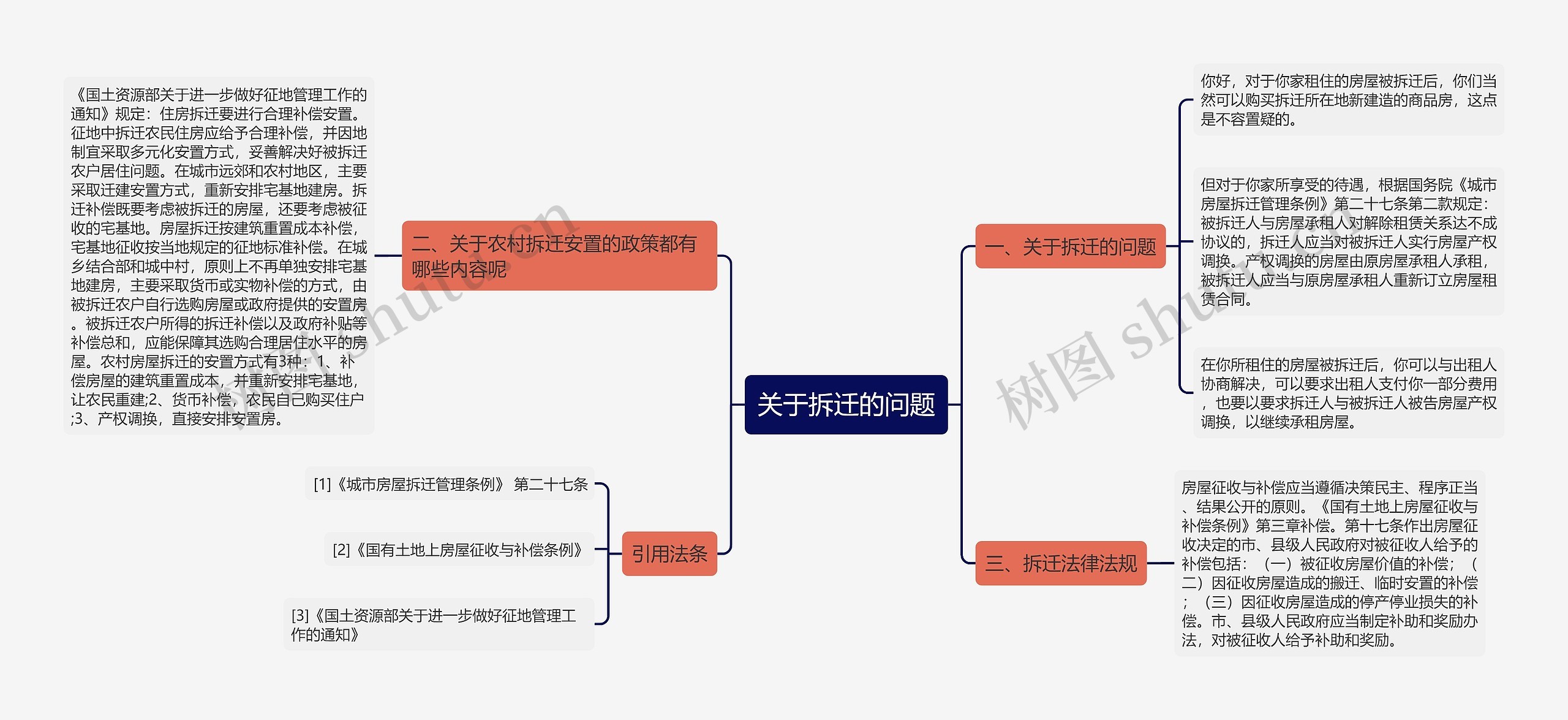 关于拆迁的问题思维导图