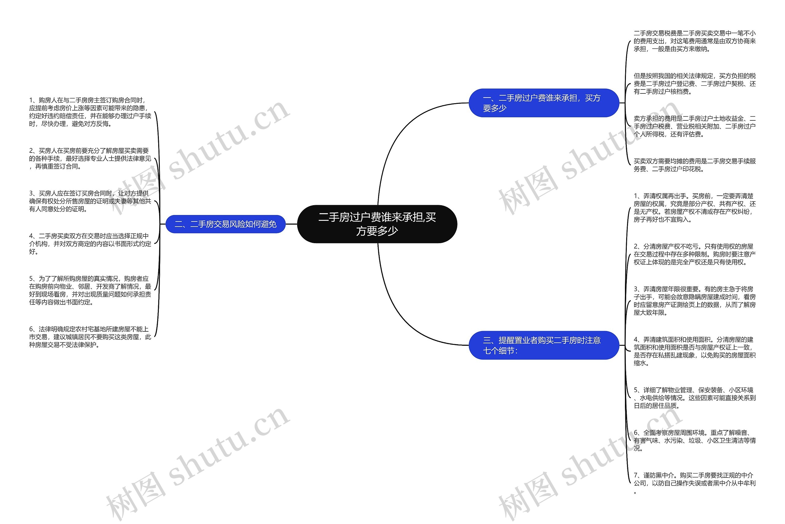 二手房过户费谁来承担,买方要多少思维导图