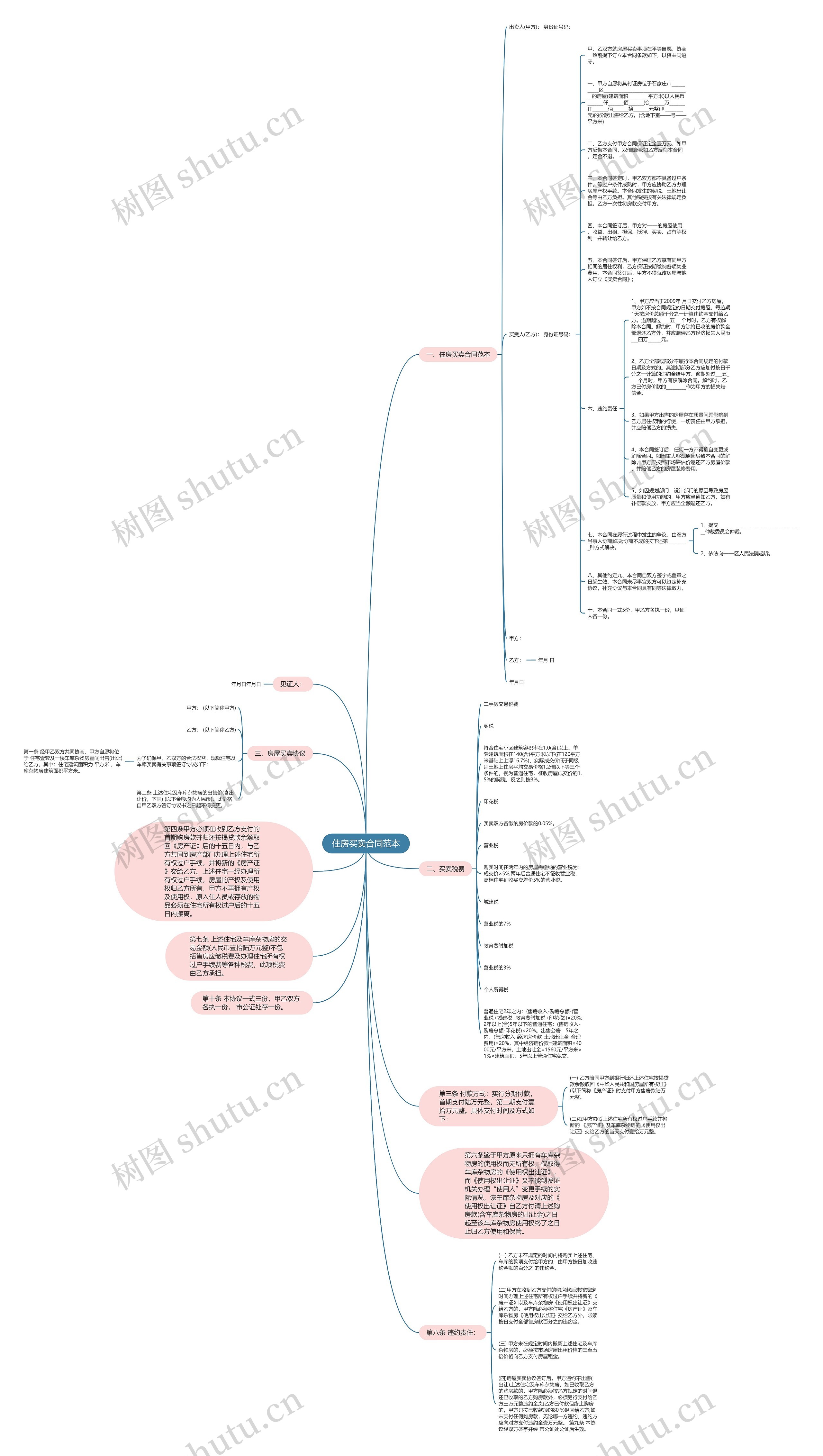 住房买卖合同范本思维导图