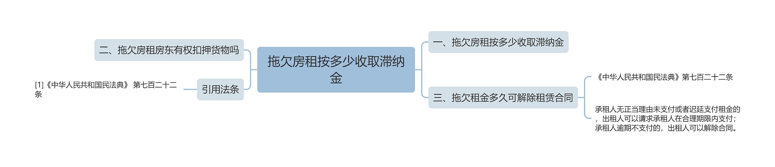 拖欠房租按多少收取滞纳金 拖欠房租按多少收取滞纳金