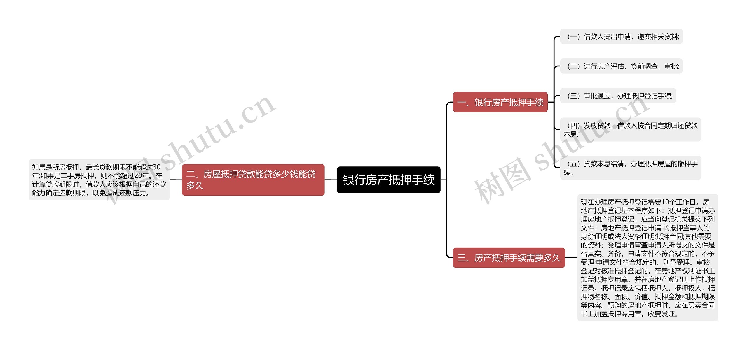 银行房产抵押手续思维导图