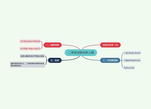二手房贷款利率上调