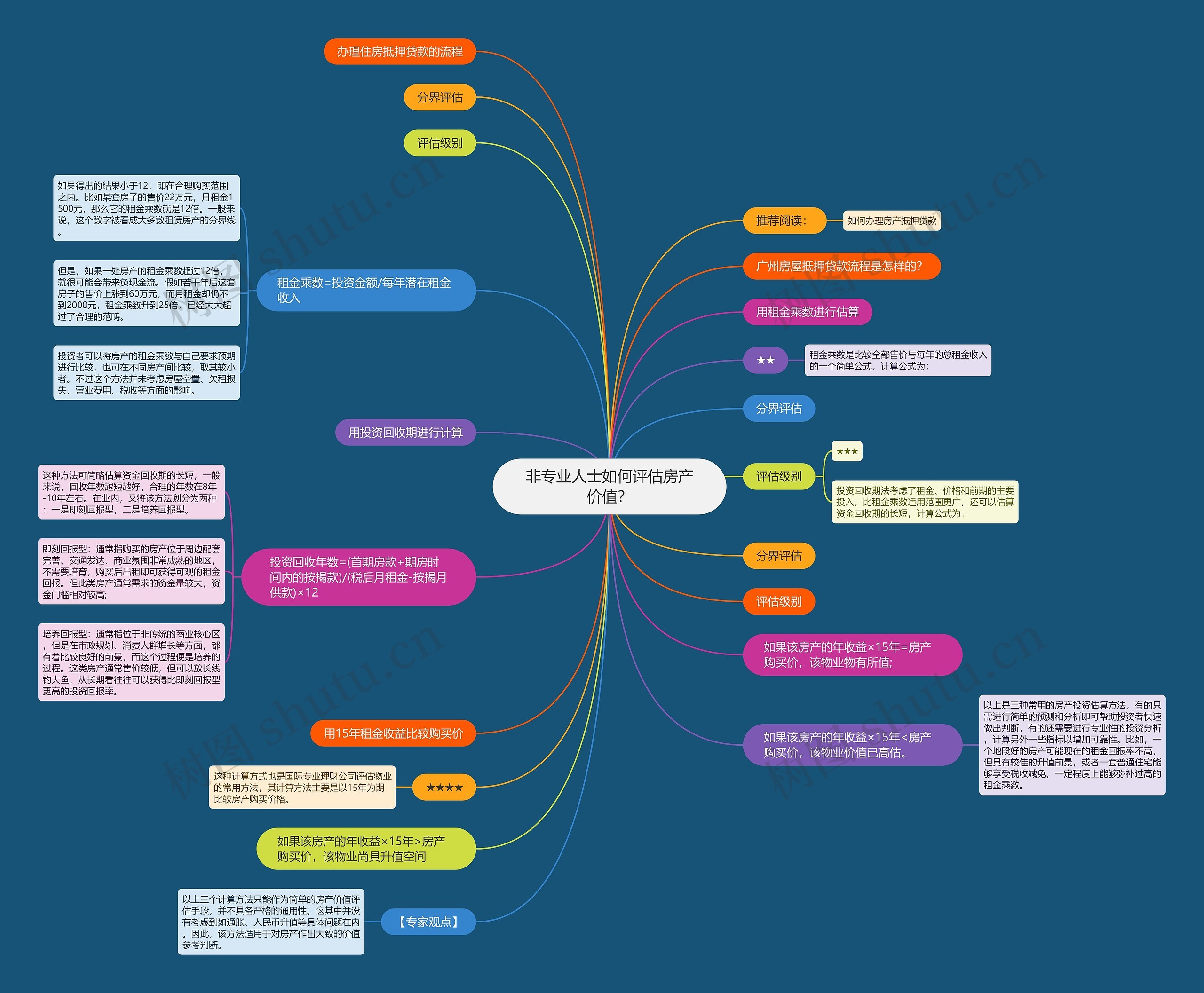 非专业人士如何评估房产价值？思维导图