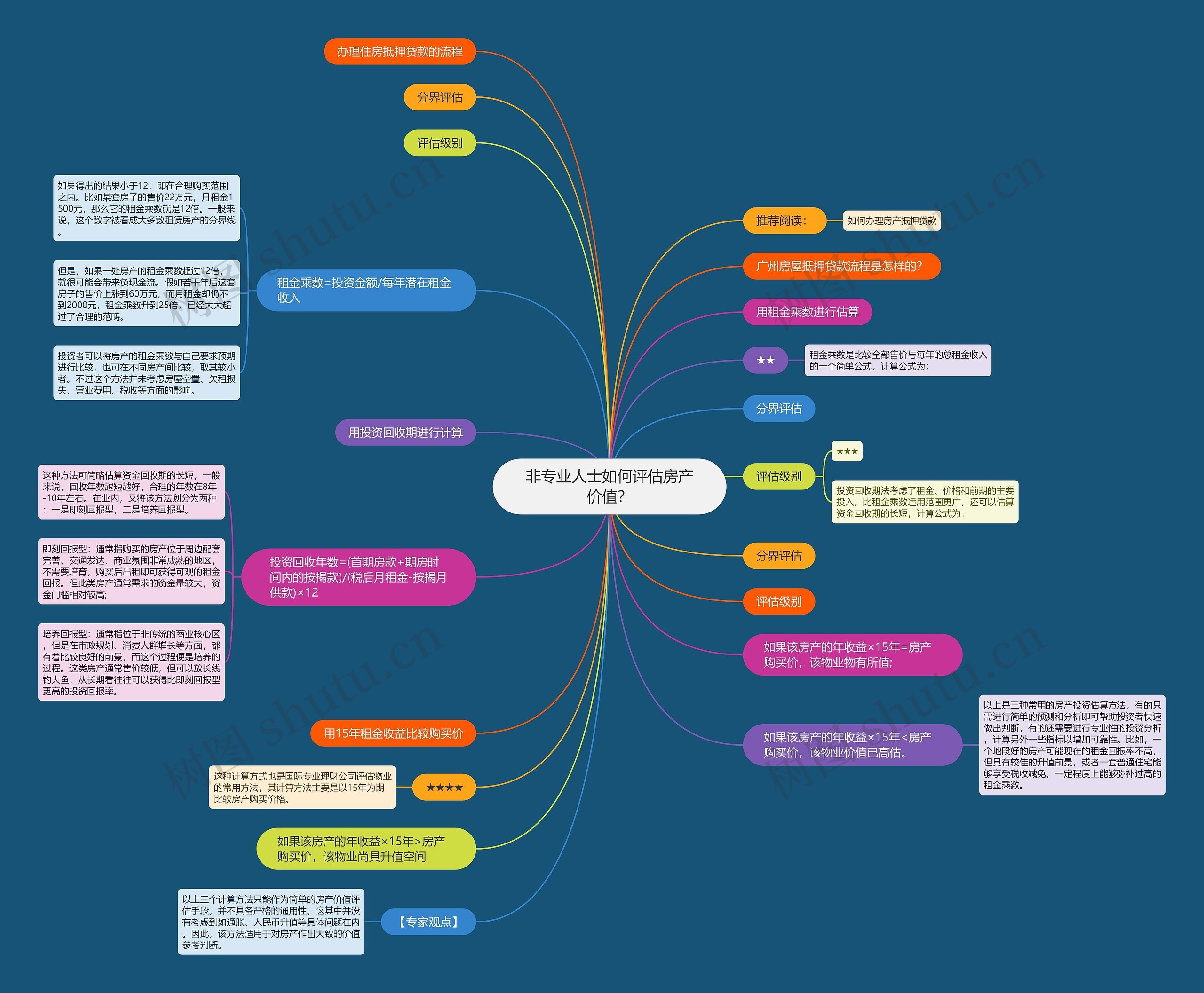 非专业人士如何评估房产价值? 非专业人士如何评估房产价值?
