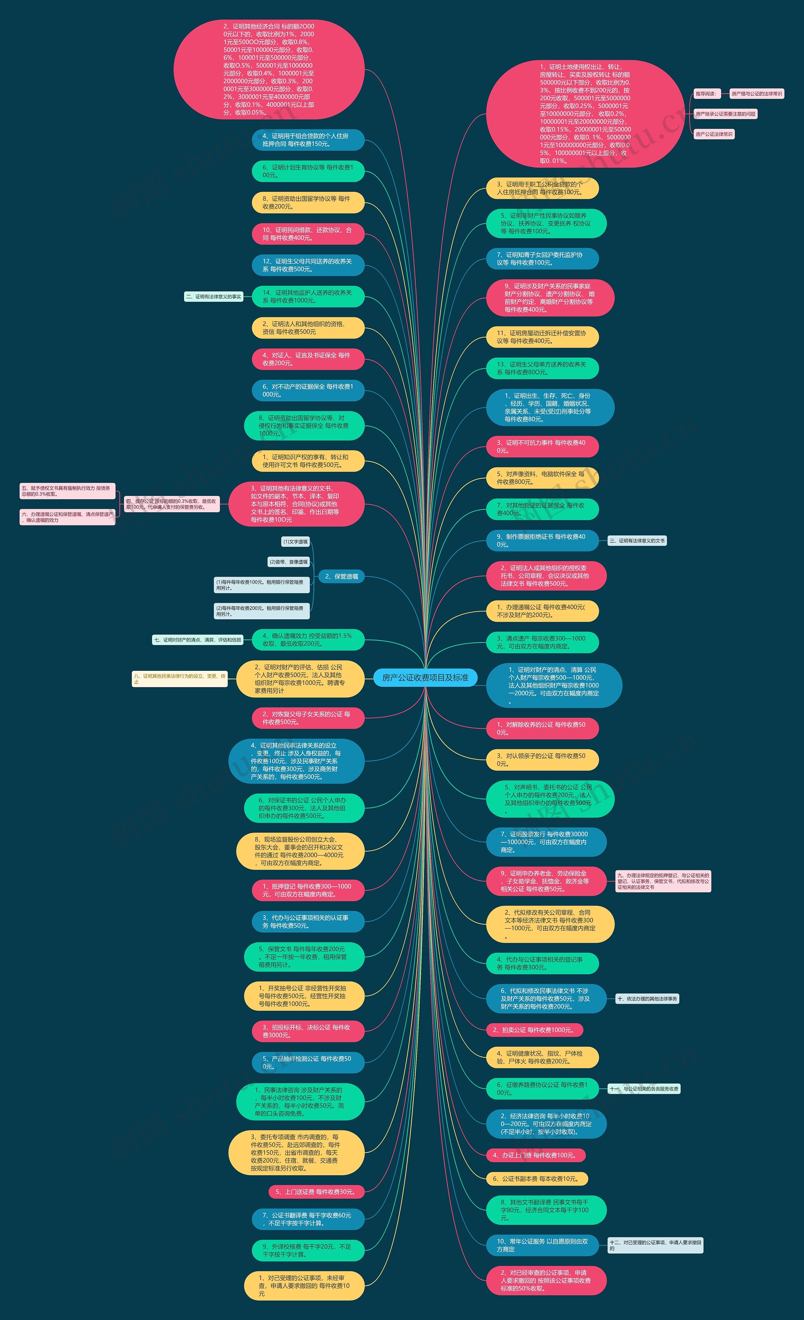 房产公证收费项目及标准思维导图