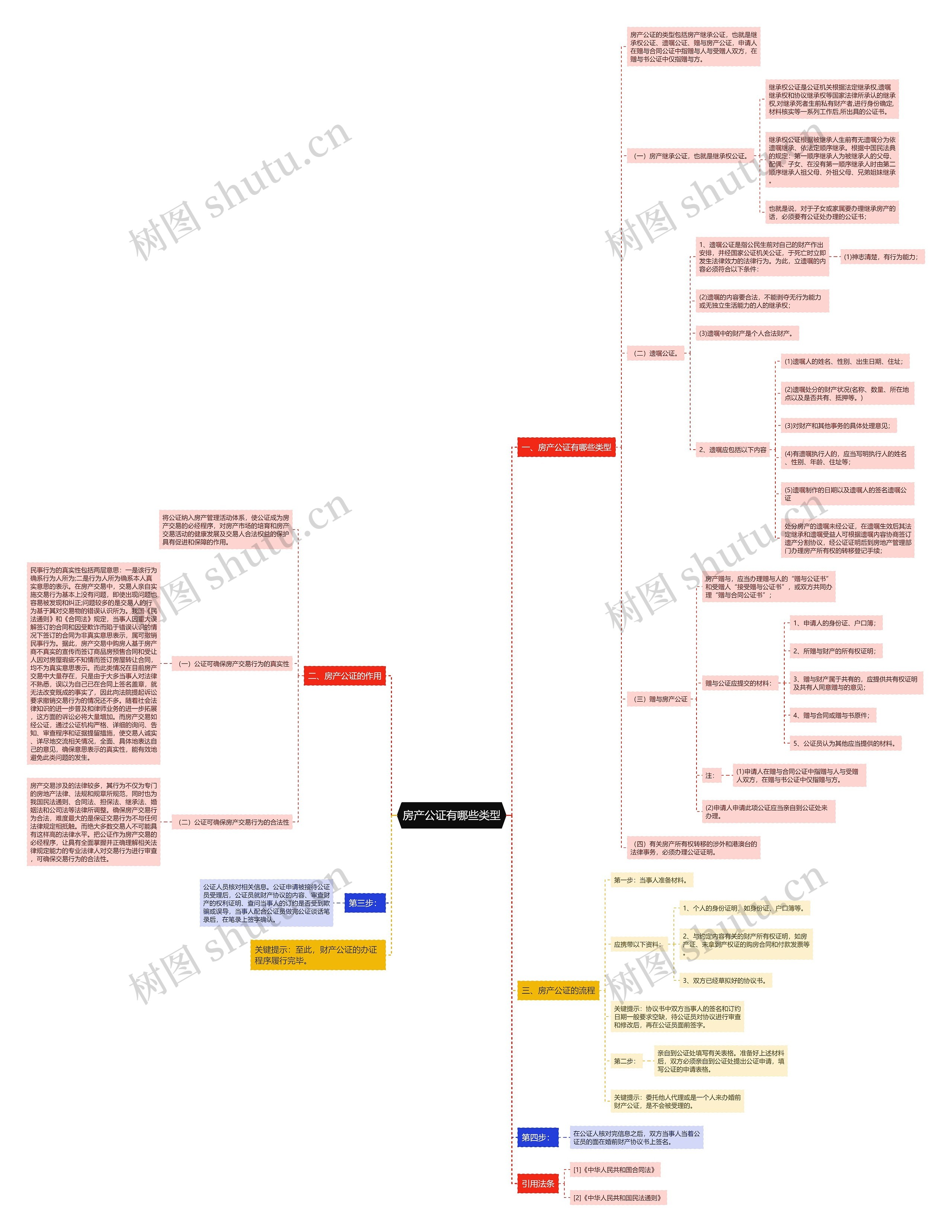 房产公证有哪些类型思维导图
