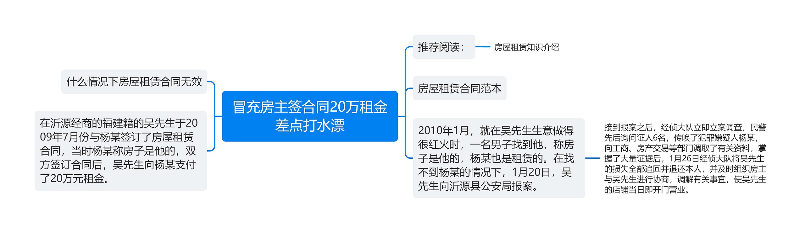 冒充房主签合同20万租金差点打水漂思维导图