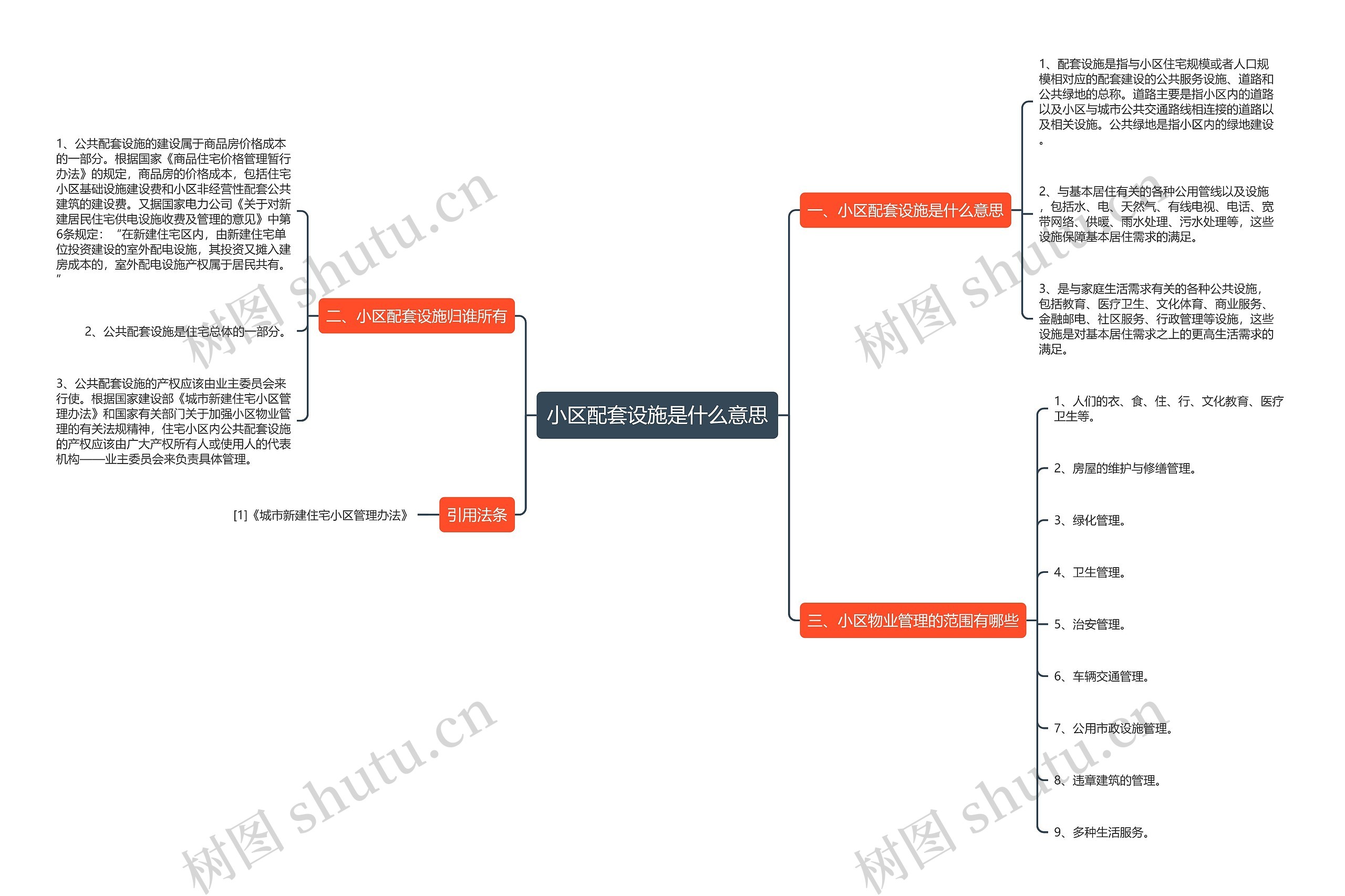 小区配套设施是什么意思思维导图