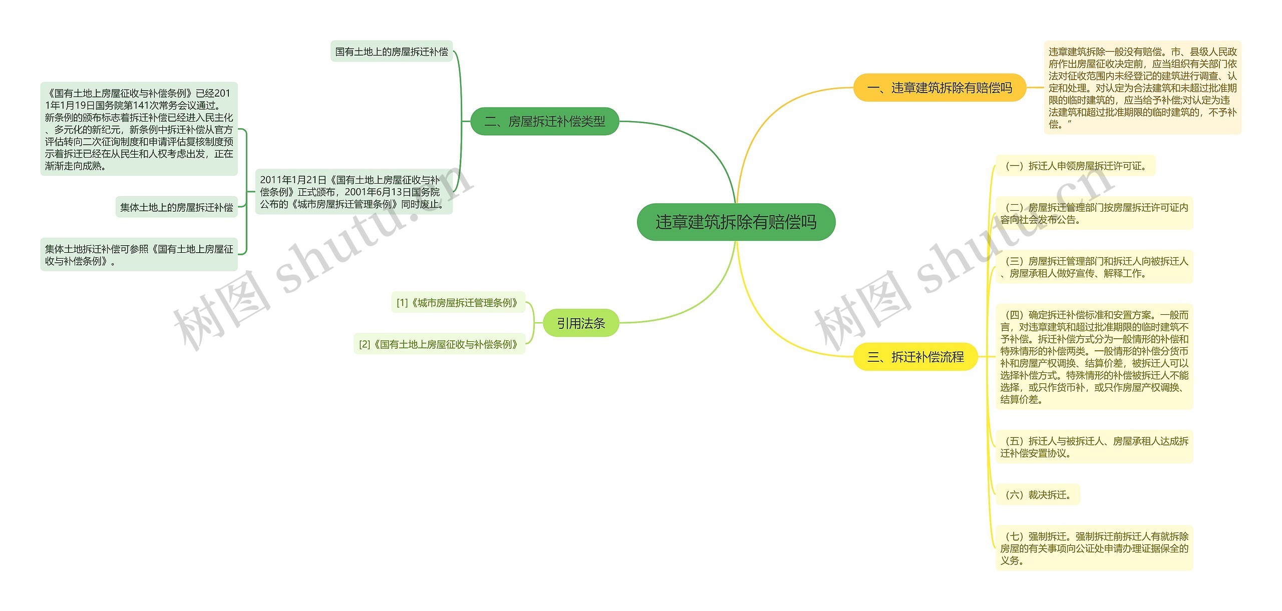 违章建筑拆除有赔偿吗思维导图