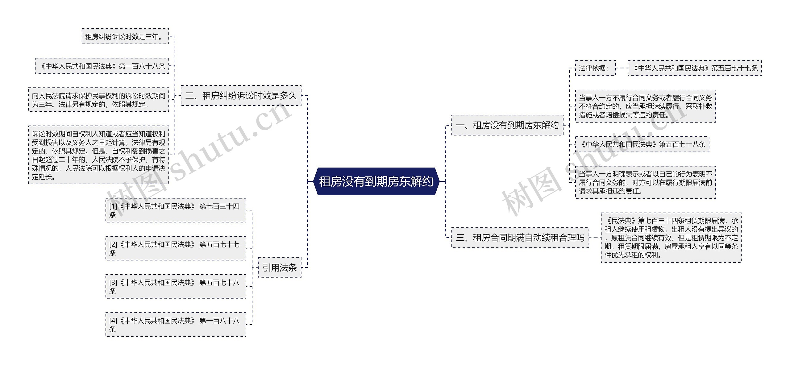 租房没有到期房东解约思维导图