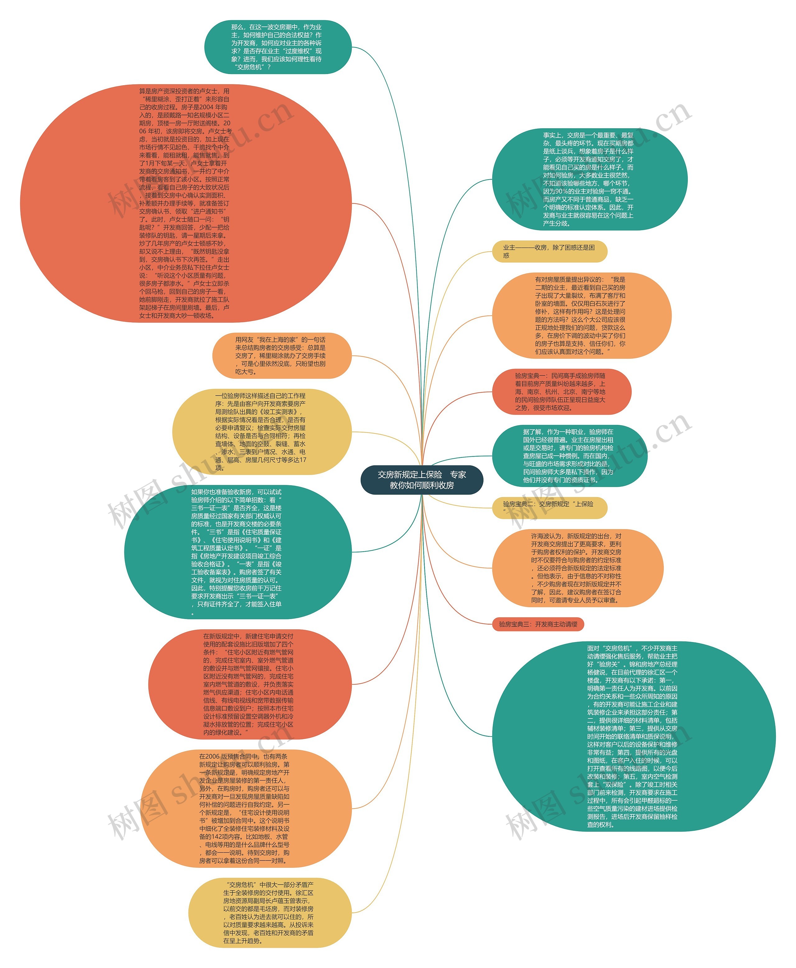 交房新规定上保险　专家教你如何顺利收房思维导图