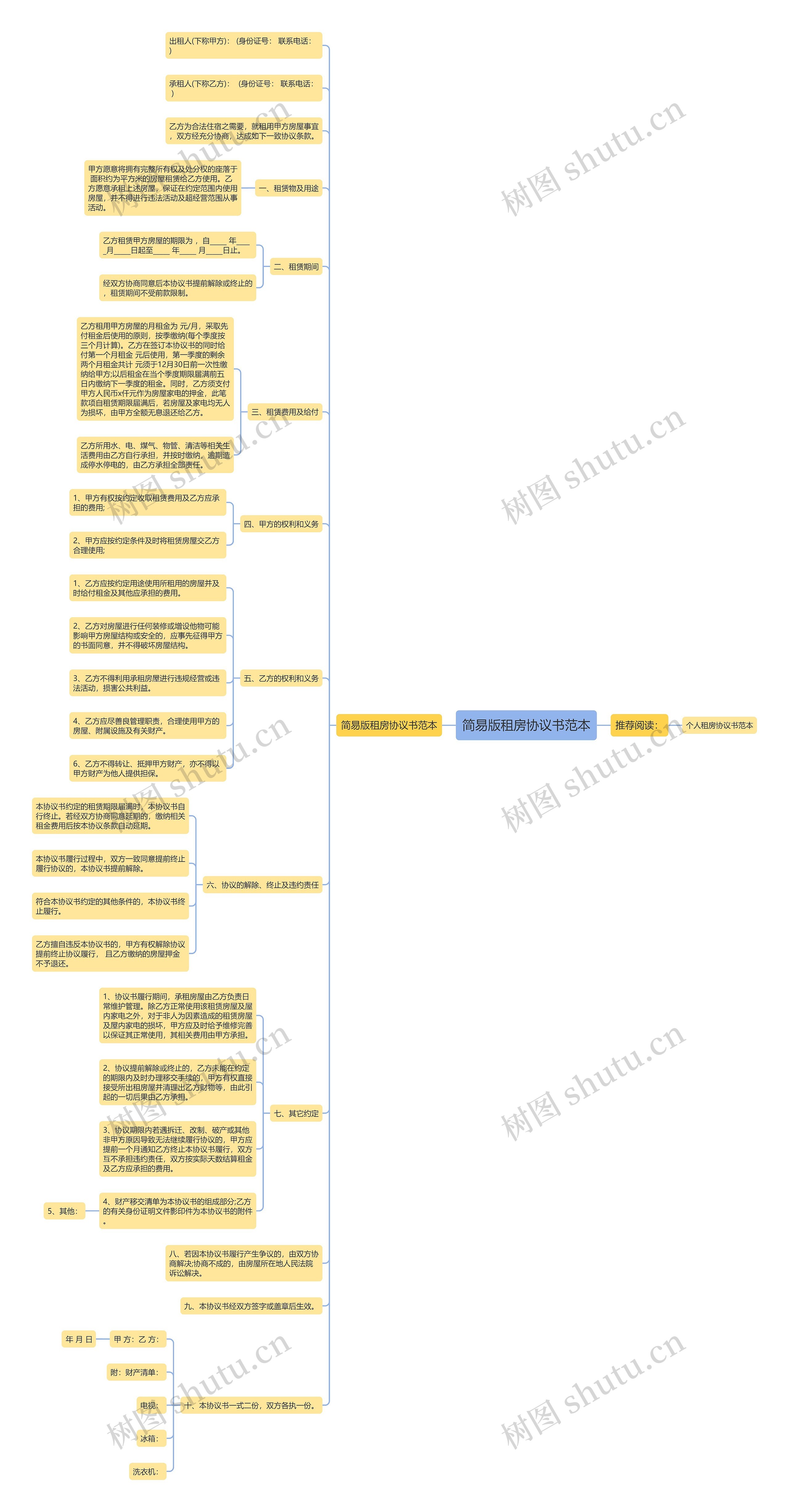 简易版租房协议书范本思维导图