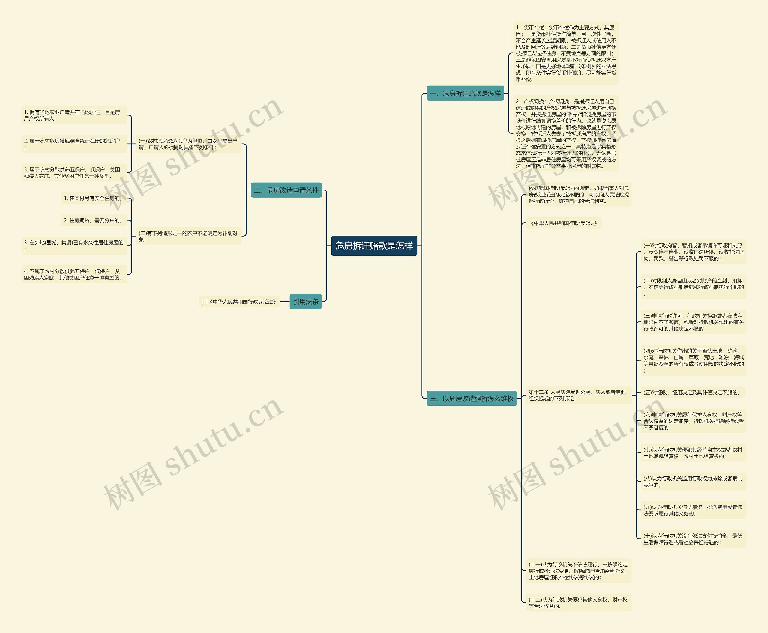 危房拆迁赔款是怎样思维导图