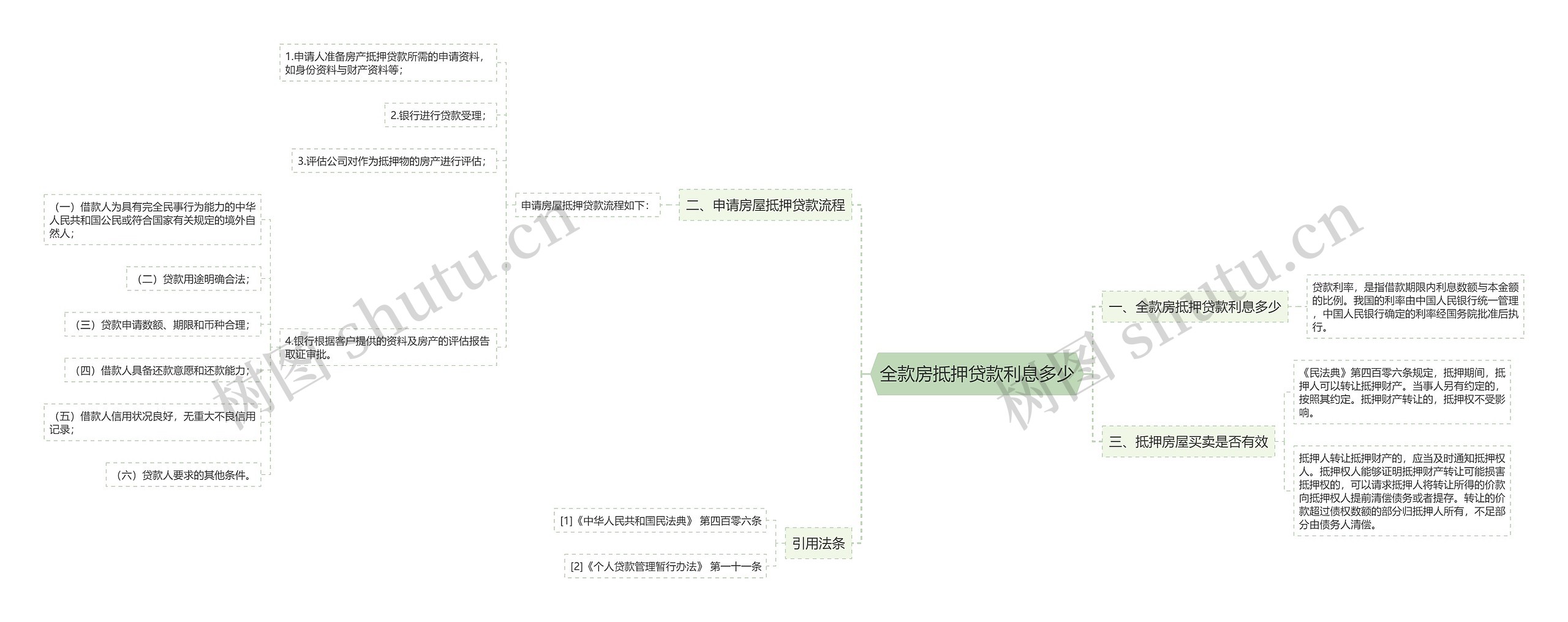 全款房抵押贷款利息多少思维导图