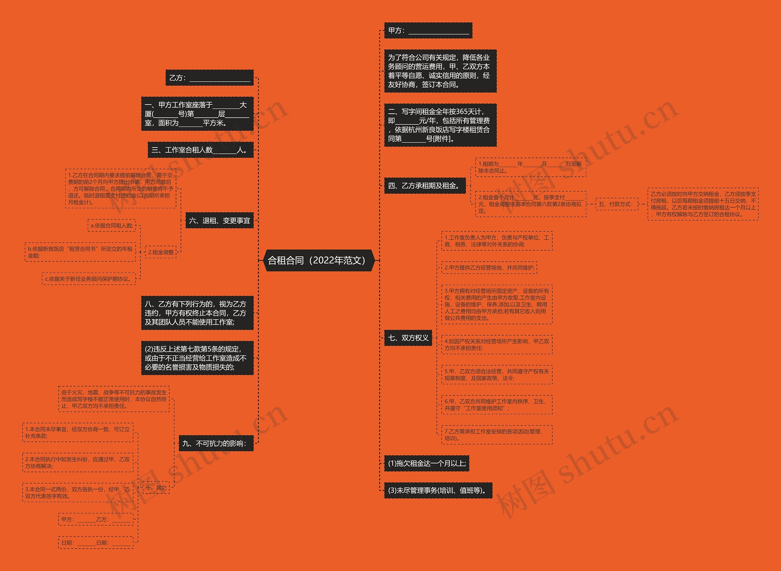 合租合同（2022年范文）思维导图