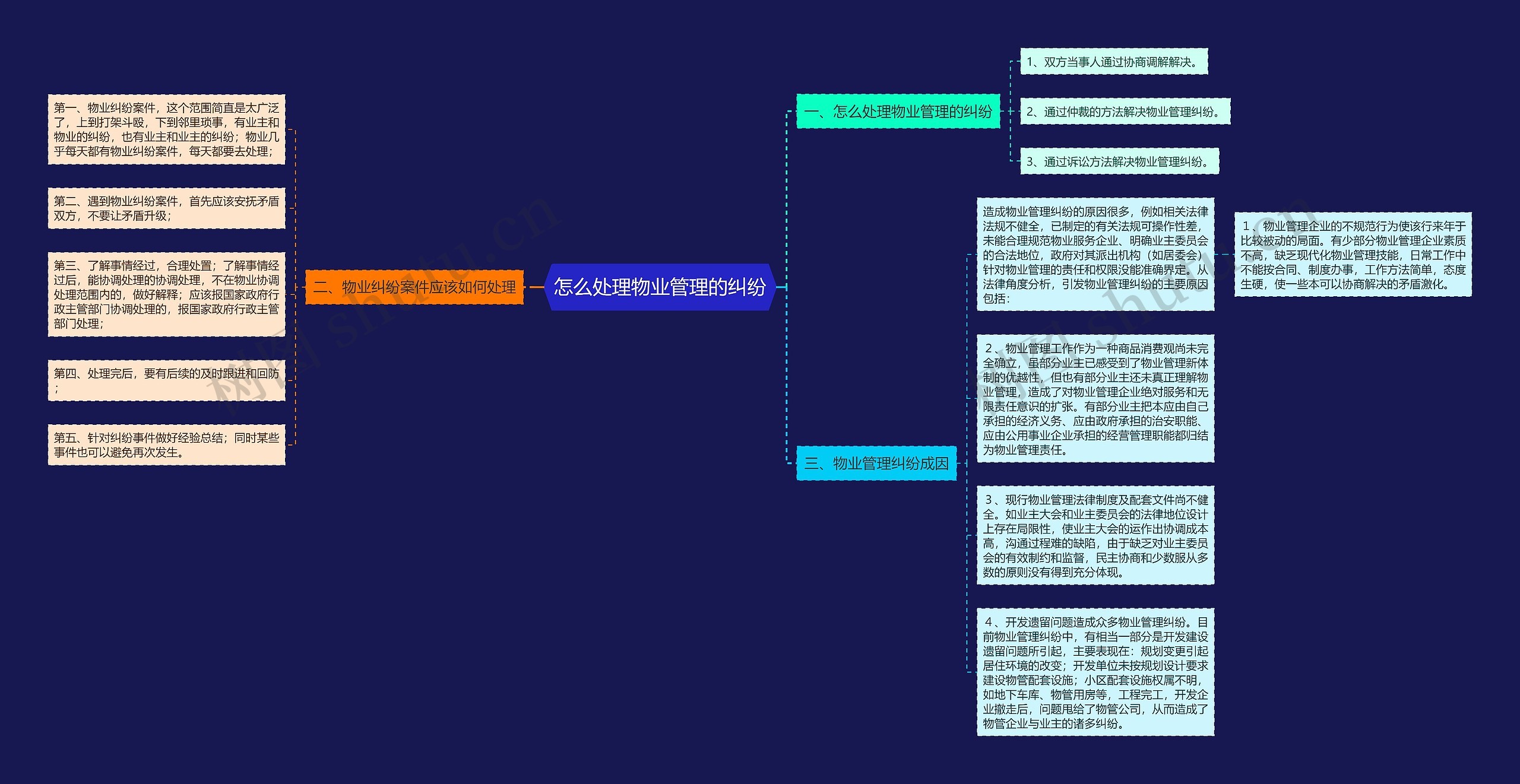 怎么处理物业管理的纠纷思维导图