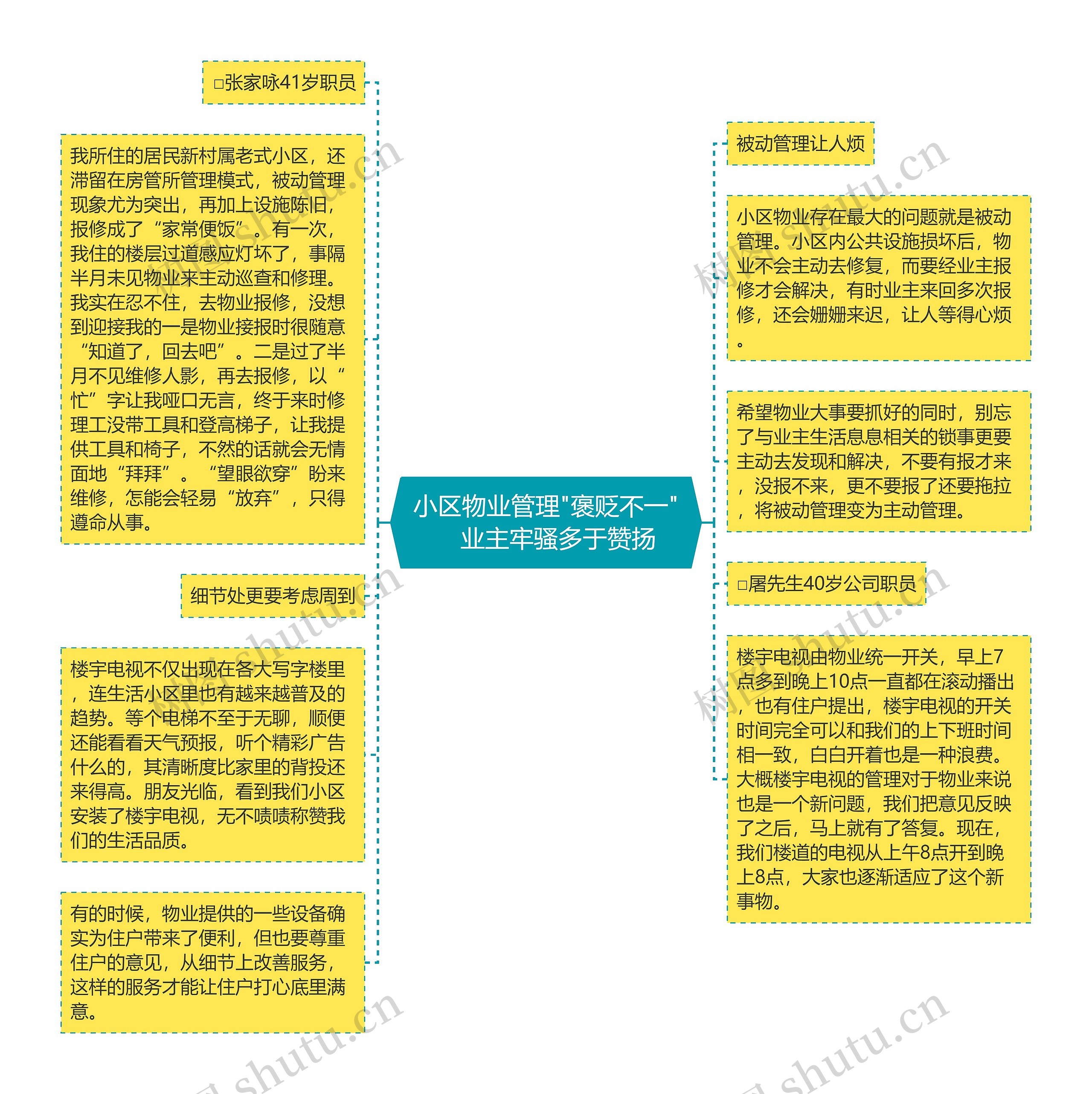 小区物业管理"褒贬不一"　业主牢骚多于赞扬思维导图