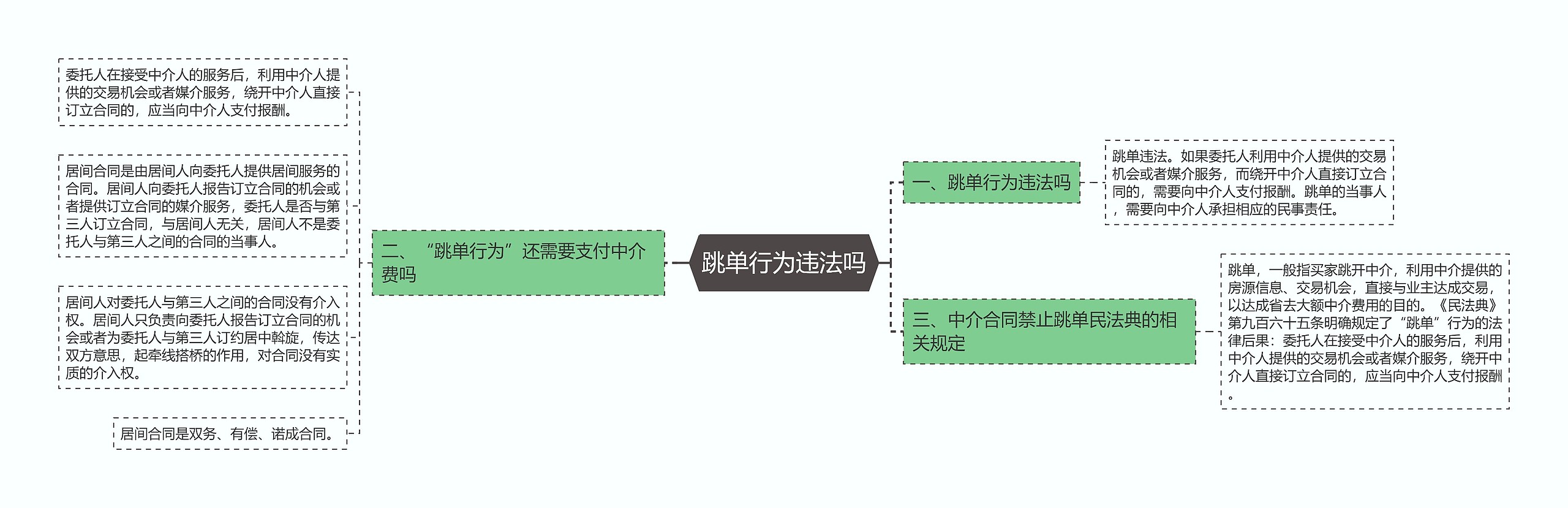 跳单行为违法吗思维导图