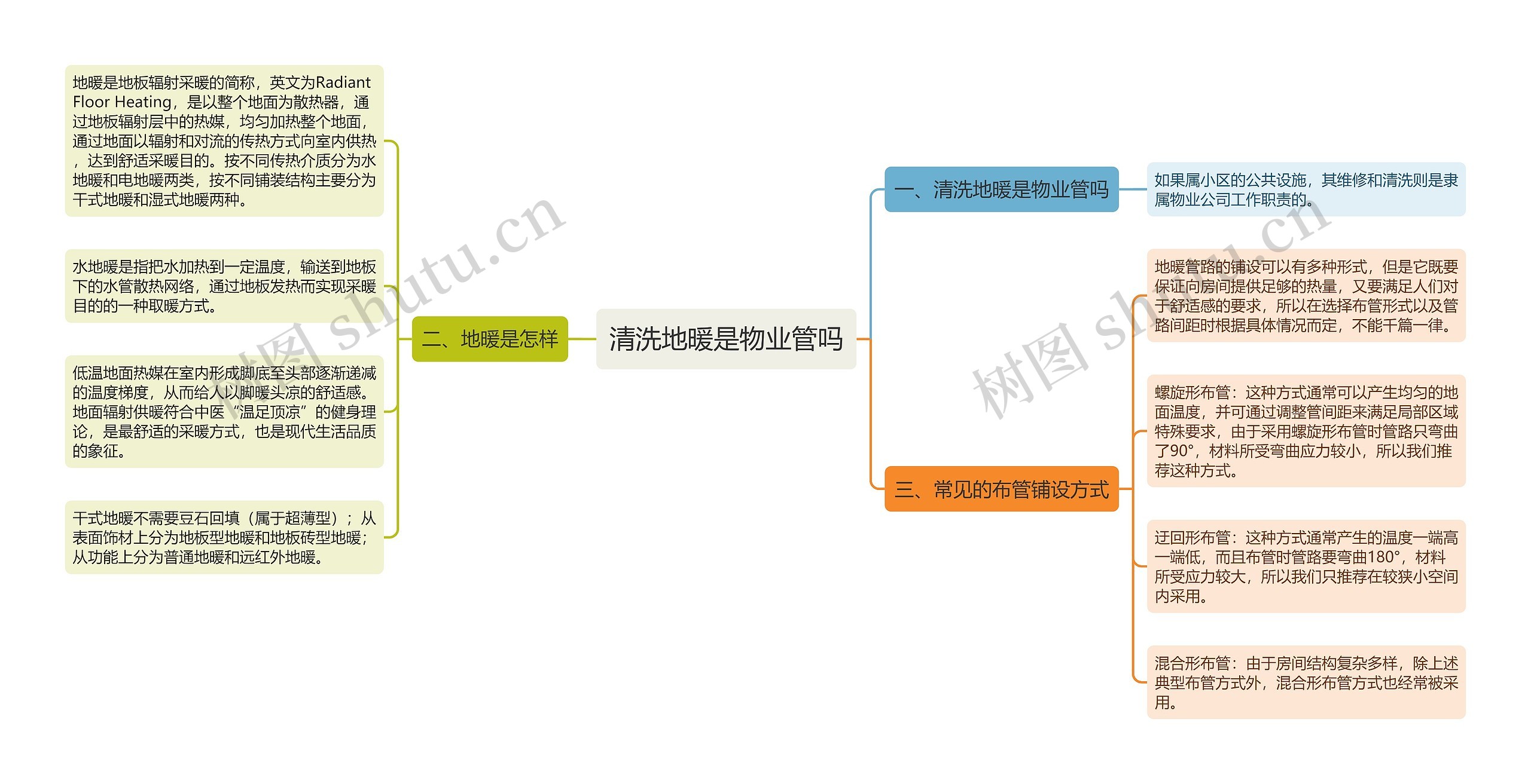 清洗地暖是物业管吗思维导图