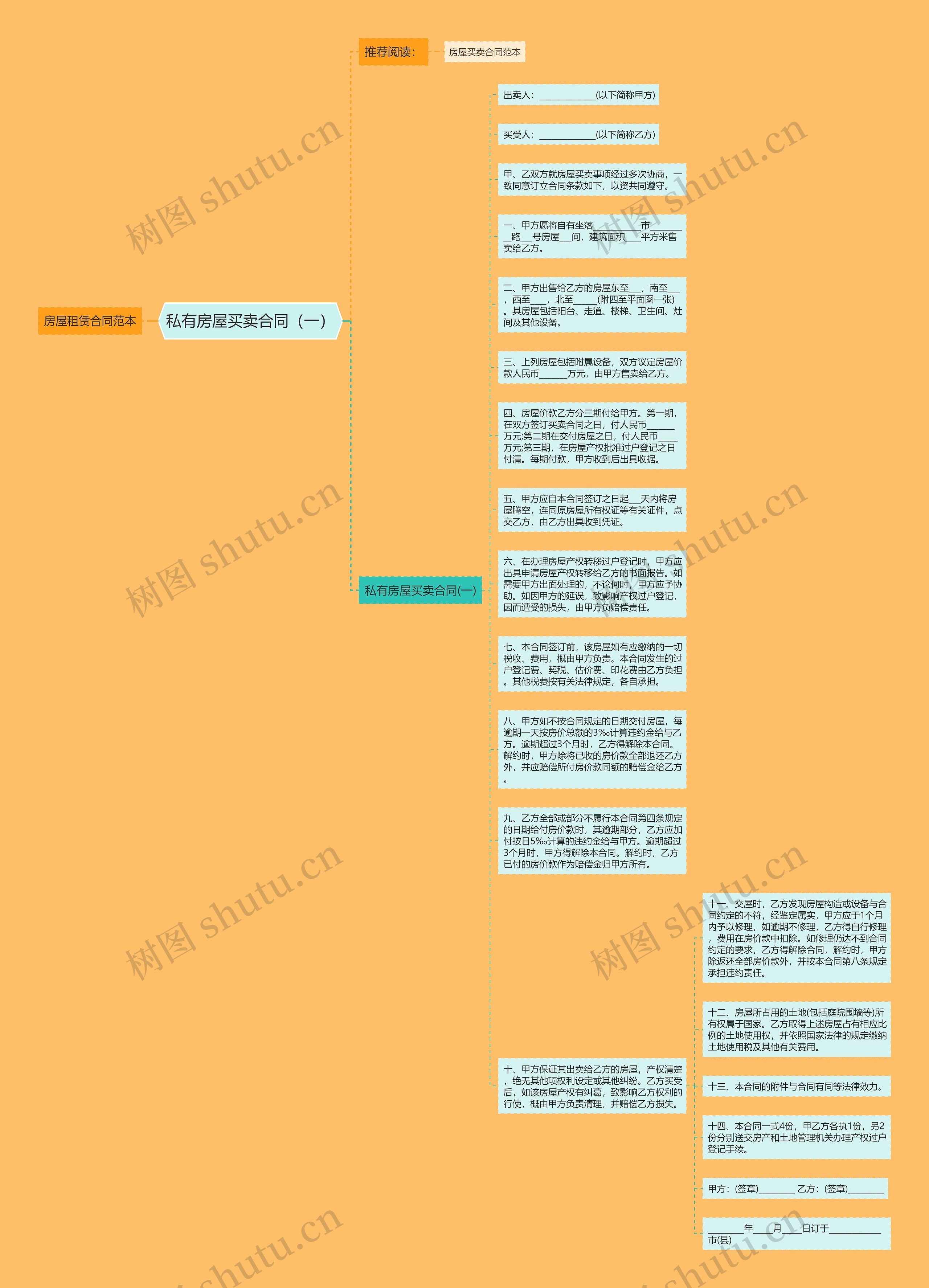 私有房屋买卖合同（一）思维导图