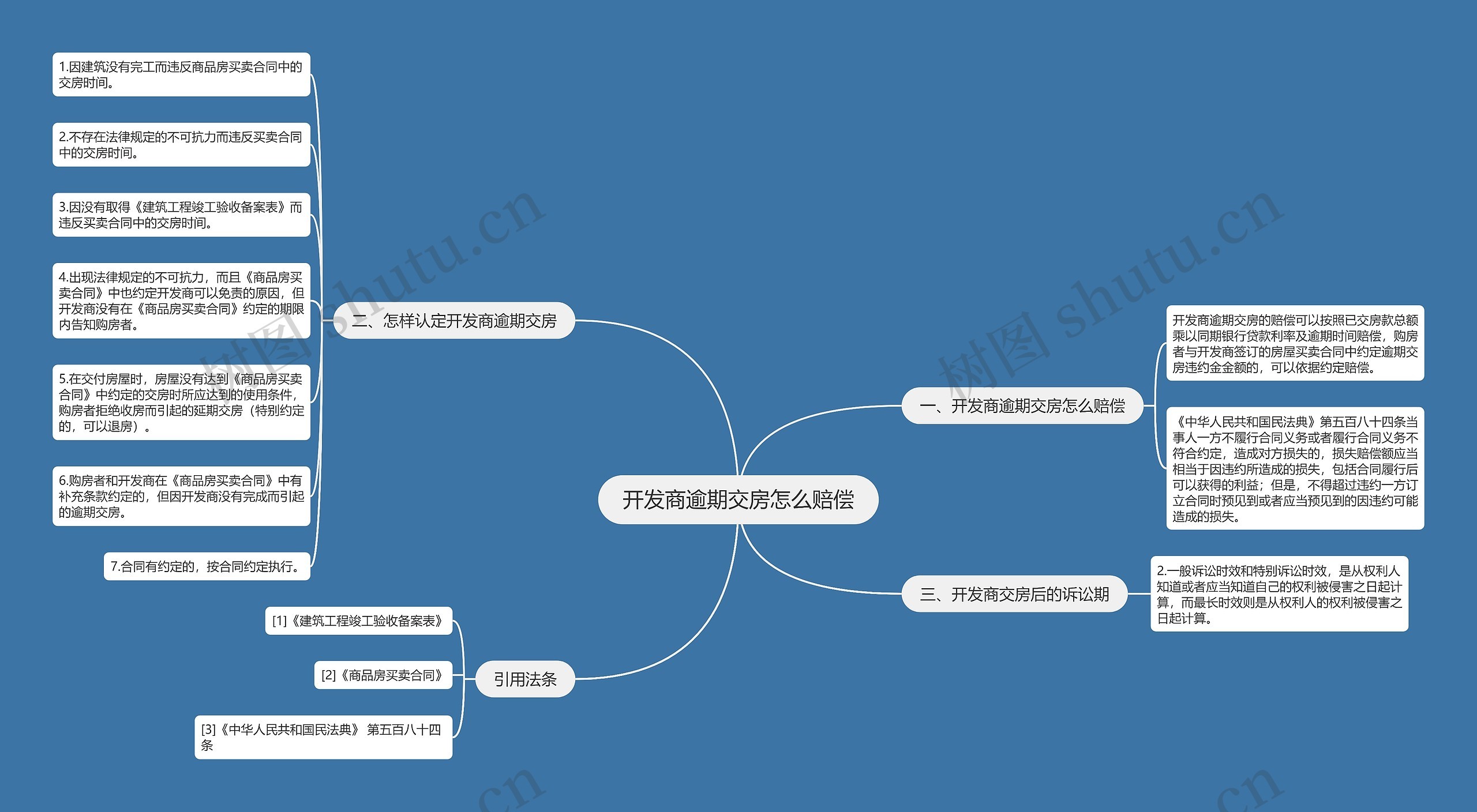 开发商逾期交房怎么赔偿思维导图