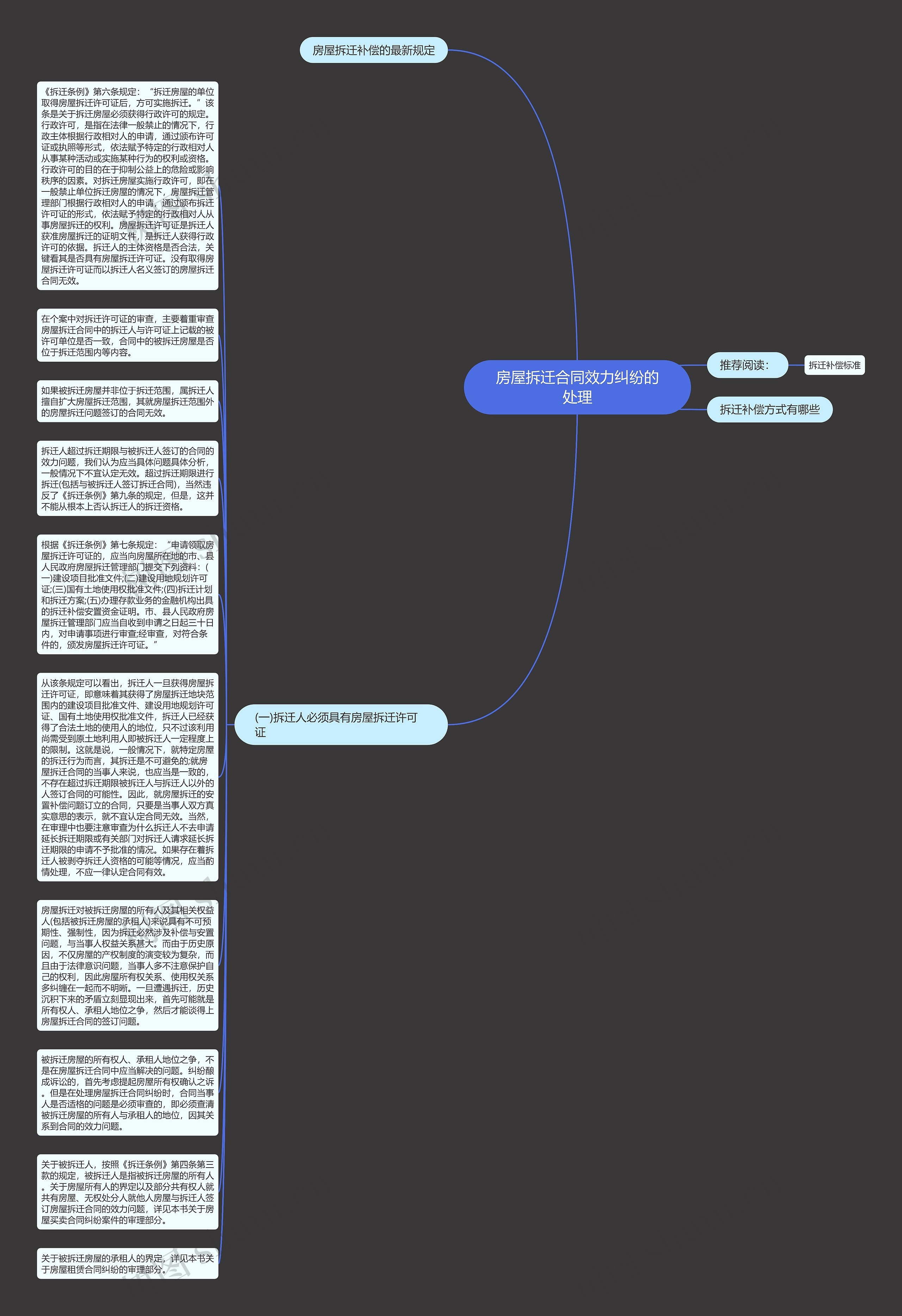 房屋拆迁合同效力纠纷的处理思维导图