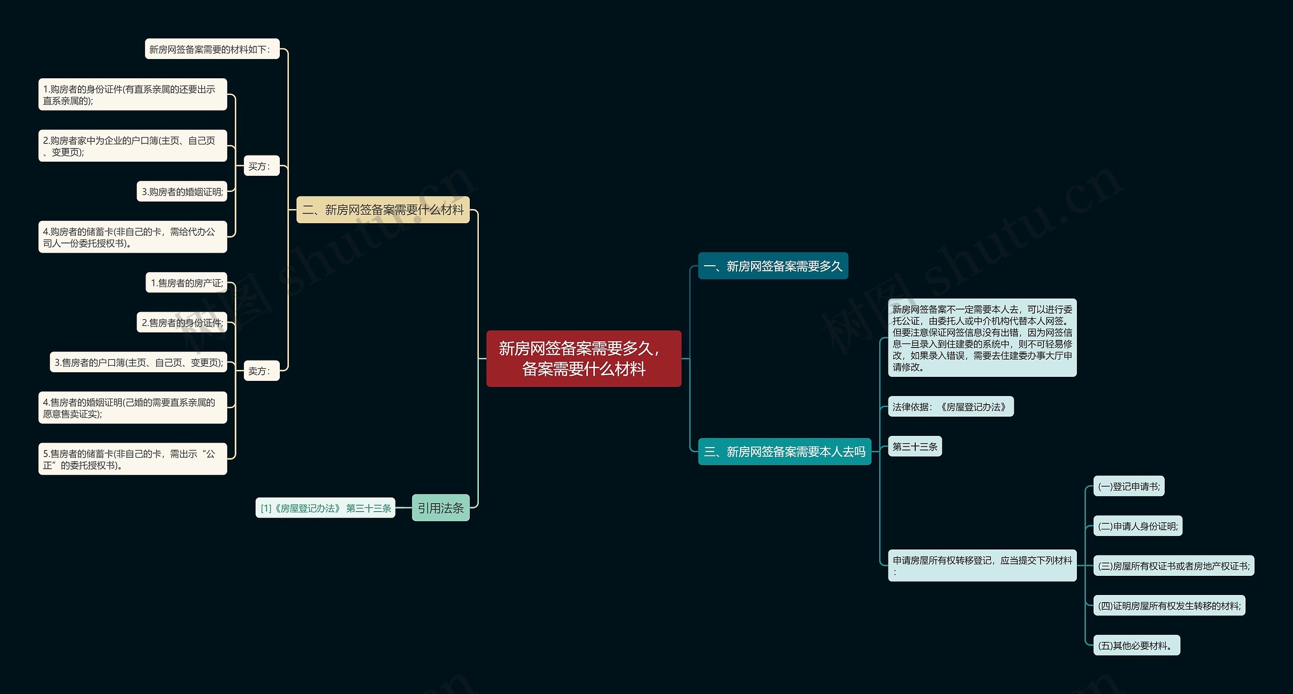 新房网签备案需要多久，备案需要什么材料思维导图