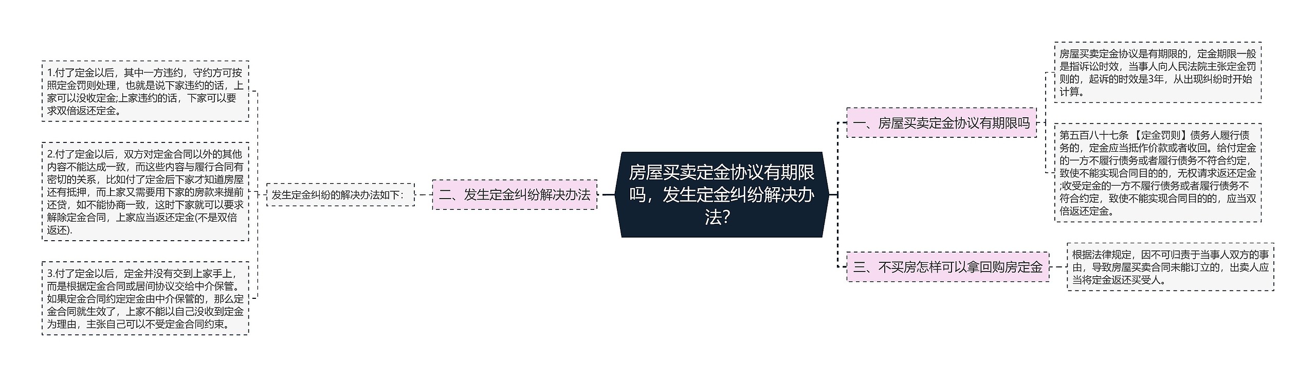 房屋买卖定金协议有期限吗，发生定金纠纷解决办法？思维导图