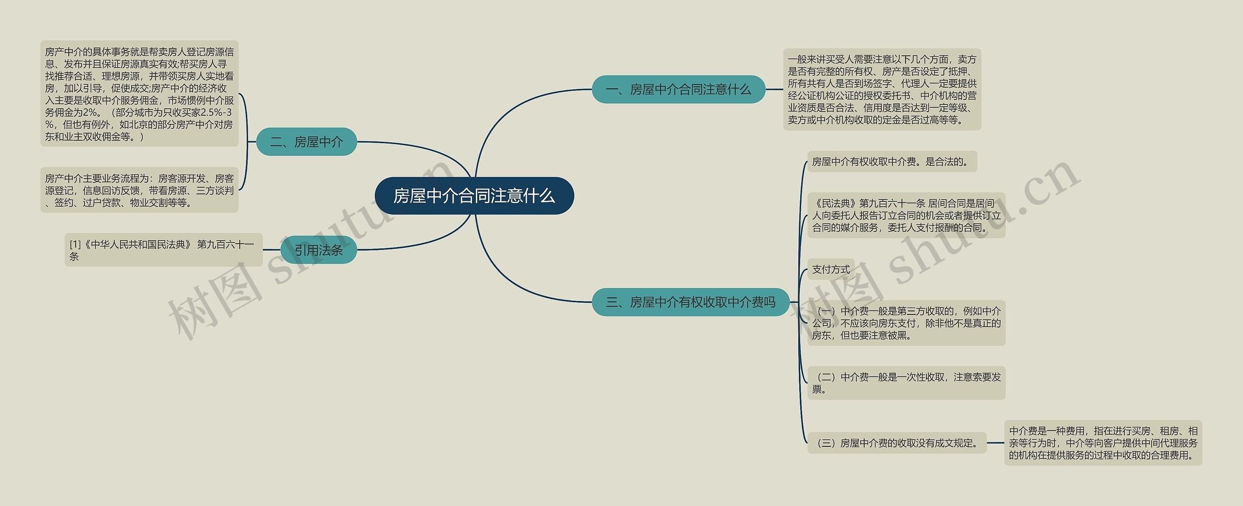 房屋中介合同注意什么思维导图