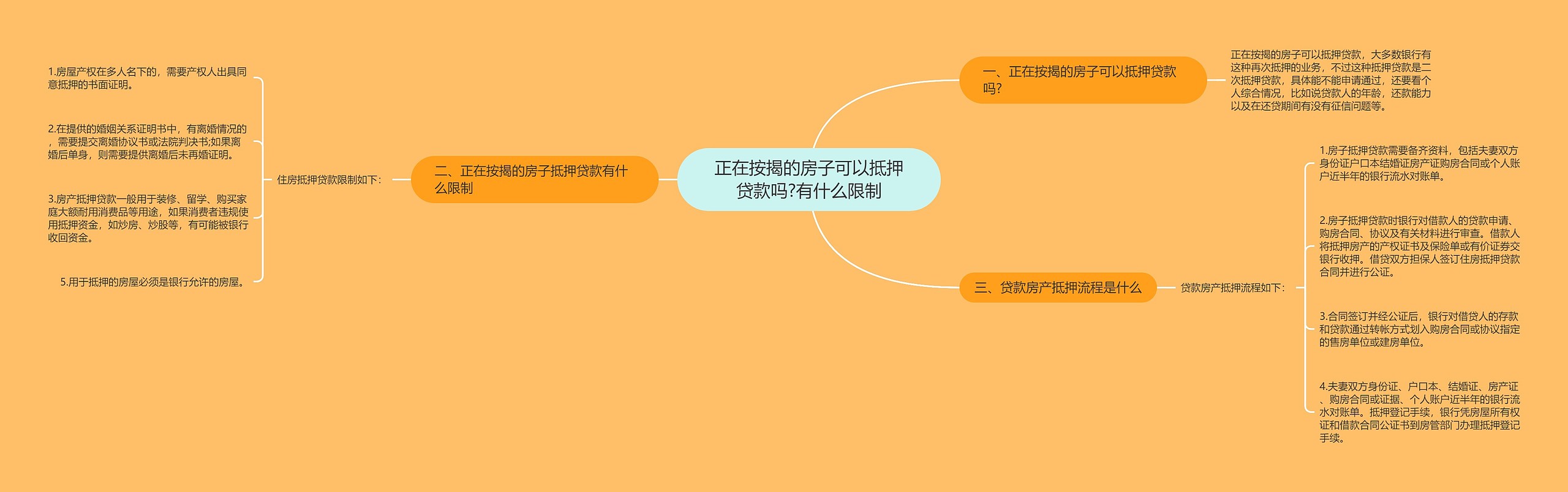 正在按揭的房子可以抵押贷款吗?有什么限制思维导图