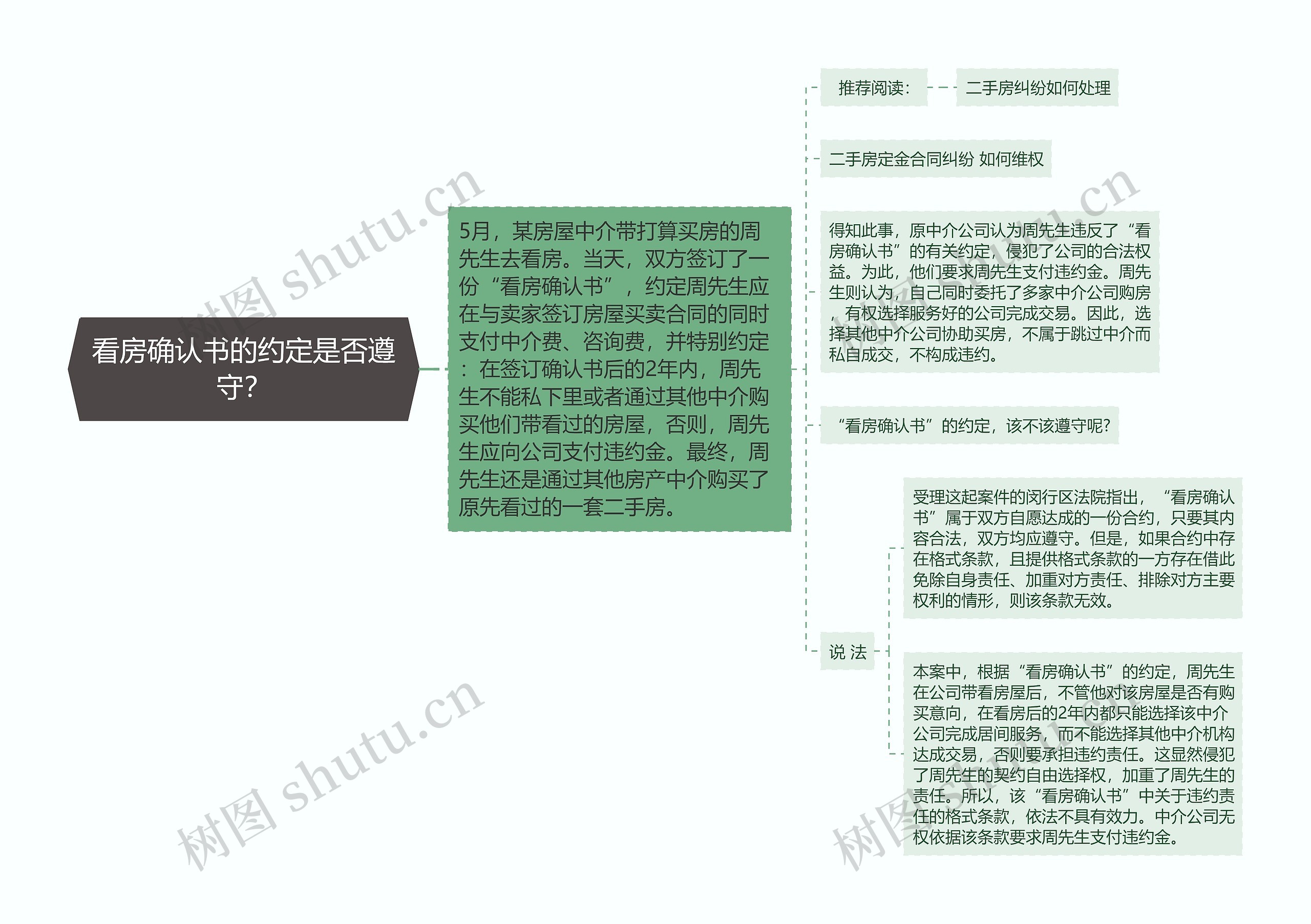 看房确认书的约定是否遵守？思维导图