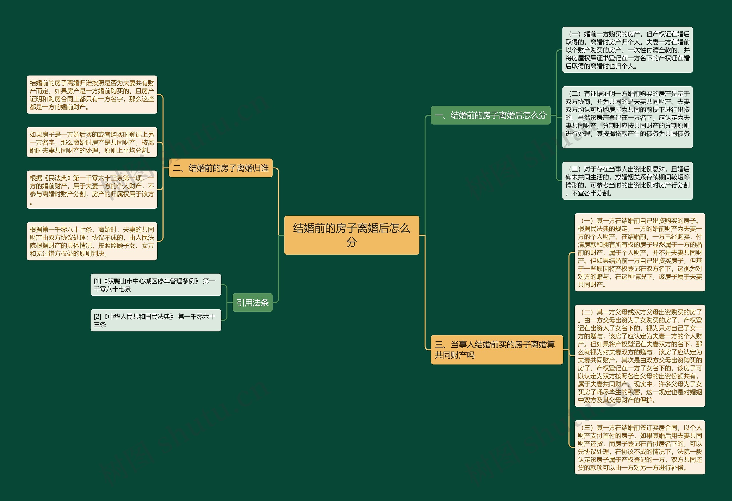 结婚前的房子离婚后怎么分思维导图