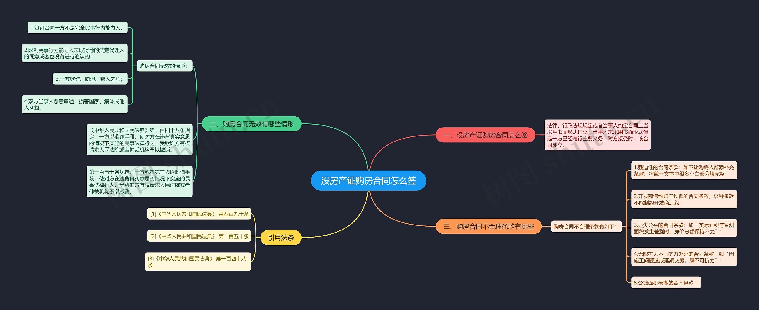 没房产证购房合同怎么签思维导图